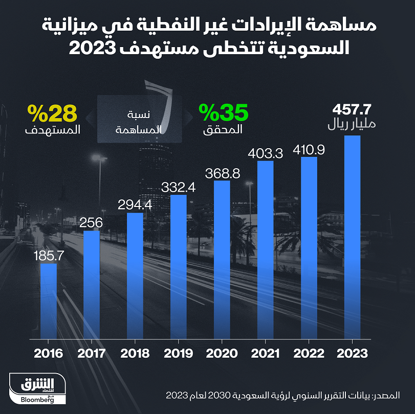 الإيرادات غير النفطية تساهم بنسبة 35% في ميزانية السعودية وفقاً لتقرير "رؤية 2030" لعام 2023