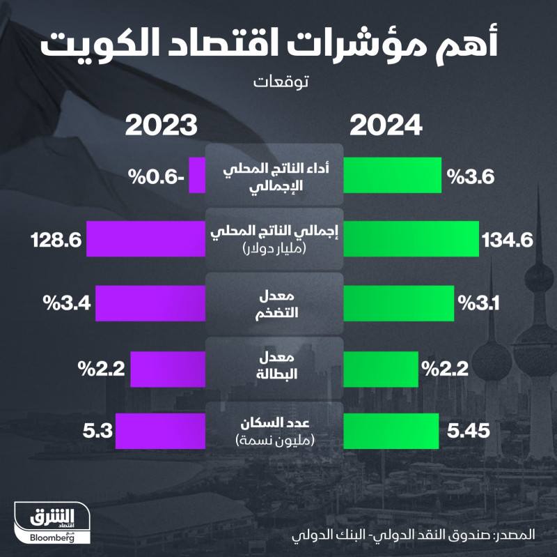 يُتوقع أن يسجل اقتصاد الكويت نمواً نسبته 3.6% في 2024، من انكماش مُقدَّر بـ0.6% العام الحالي