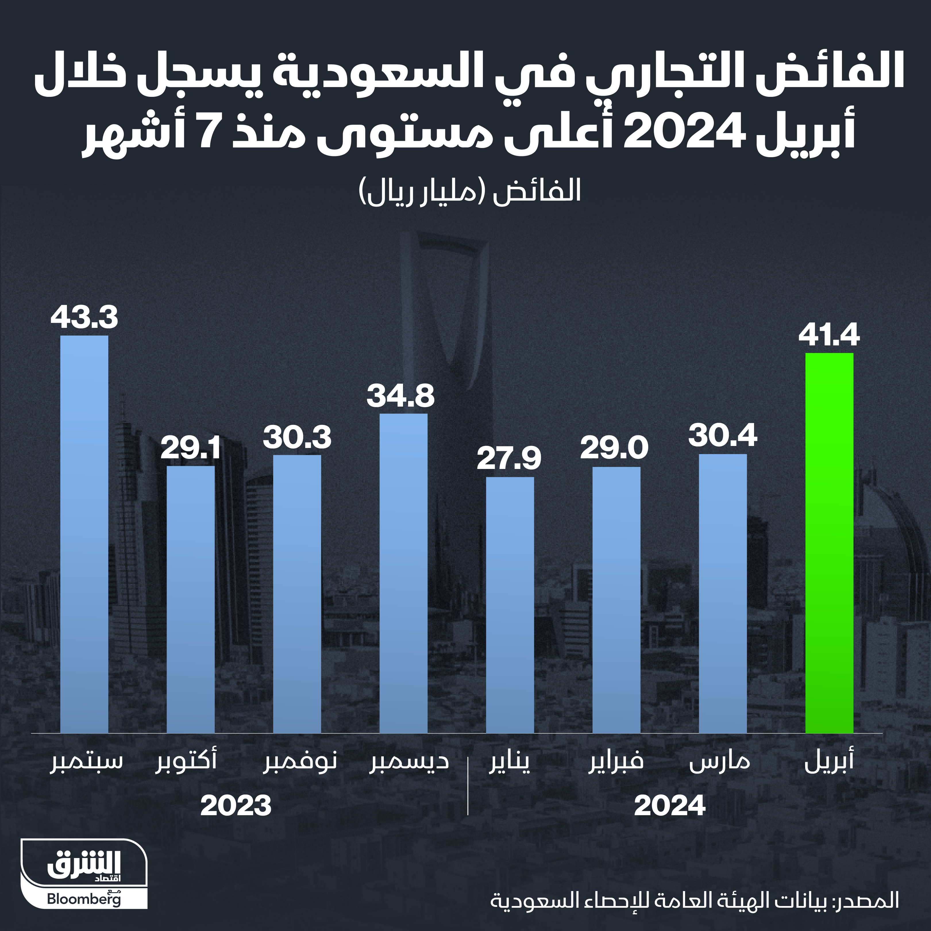 الفائض التجاري للسعودية منذ سبتمبر 2023
