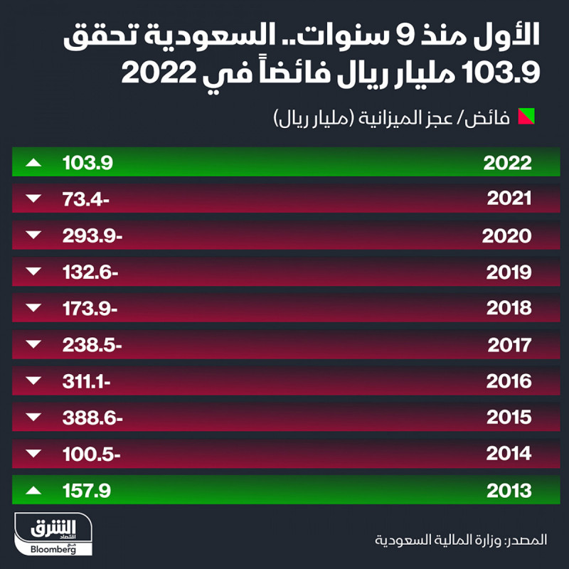 فائض ميزانية السعودية 2022 بلغ 103.9 مليار ريال وهو الأول بعد تسجيل عجز لـ9 سنوات متتالية.
