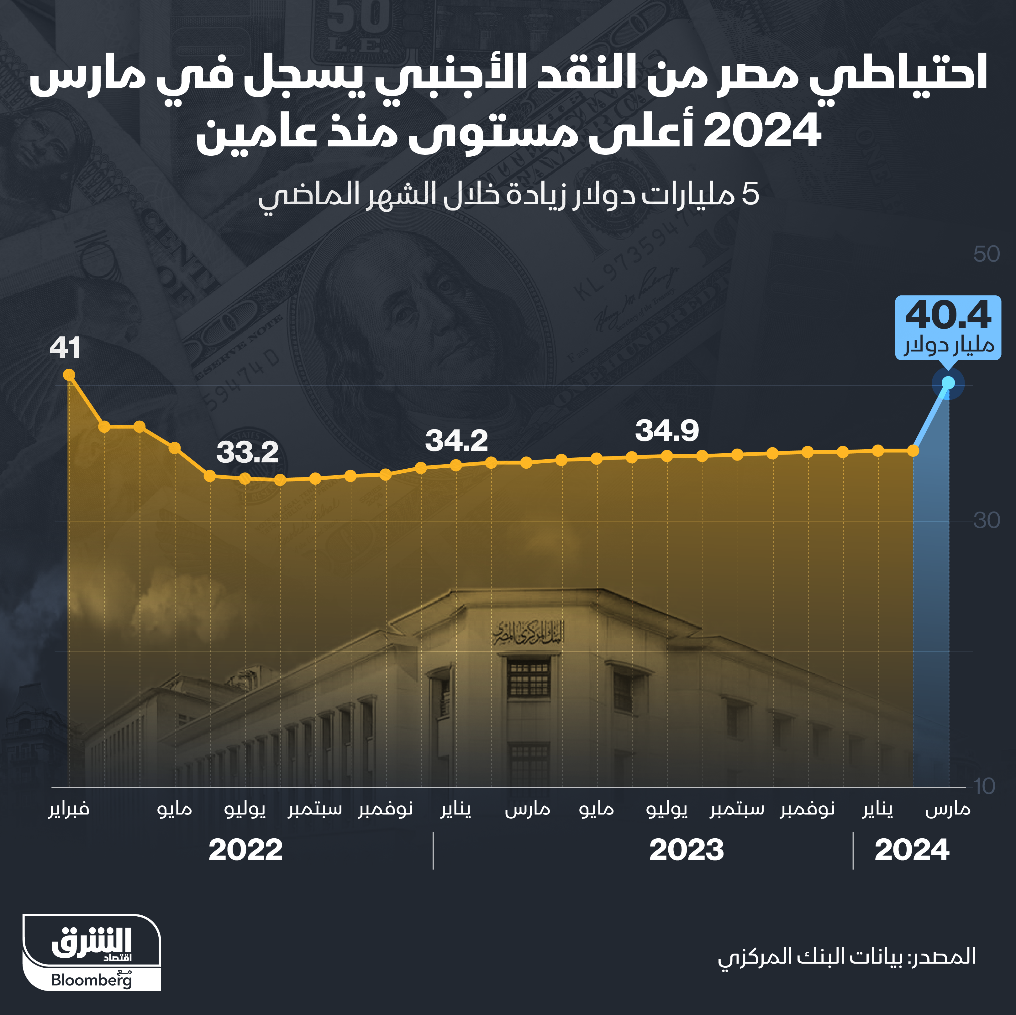 احتياطي مصر من النقد الأجنبي في عامين