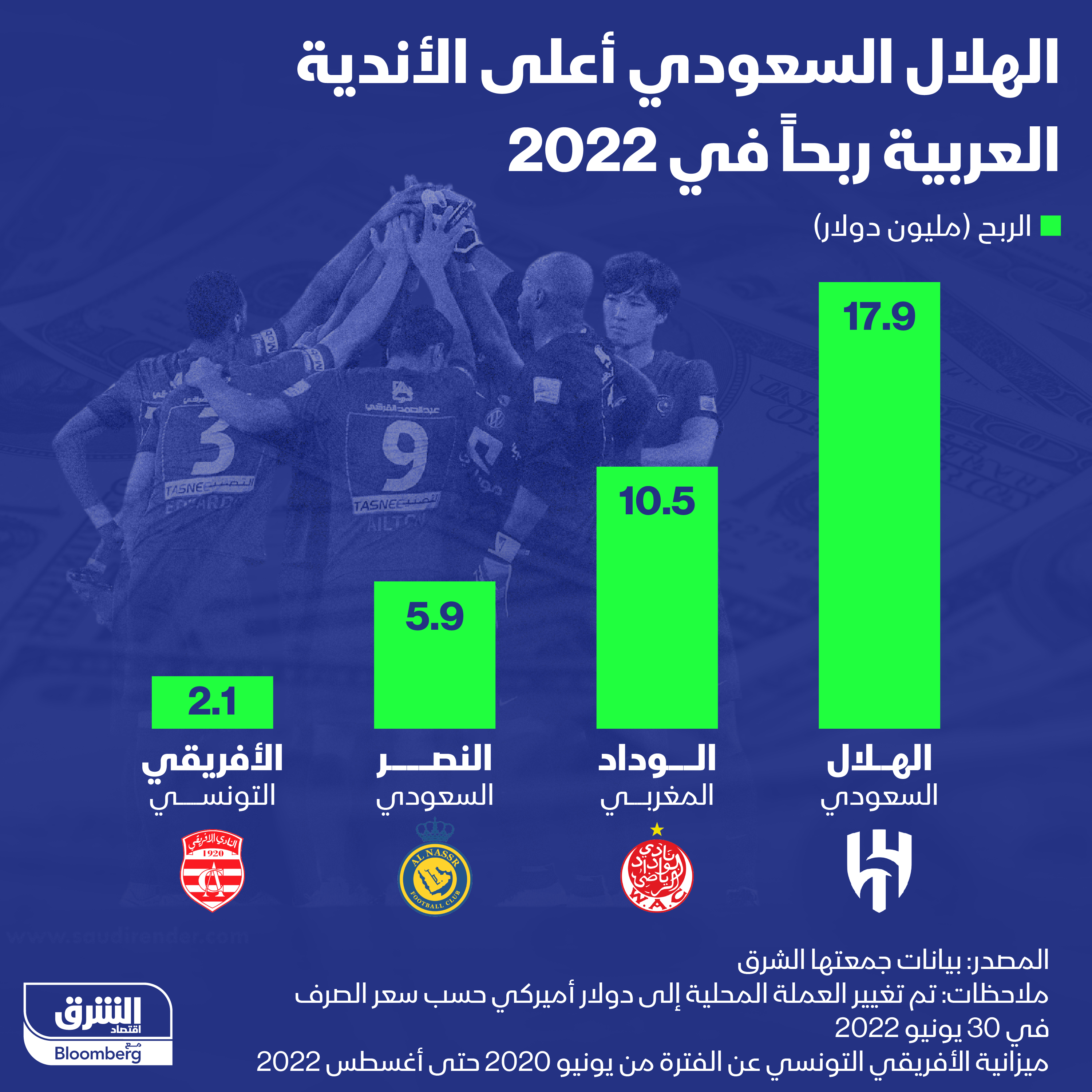 الهلال السعودي تصدّر الأندية العربية في تحقيق الأرباح