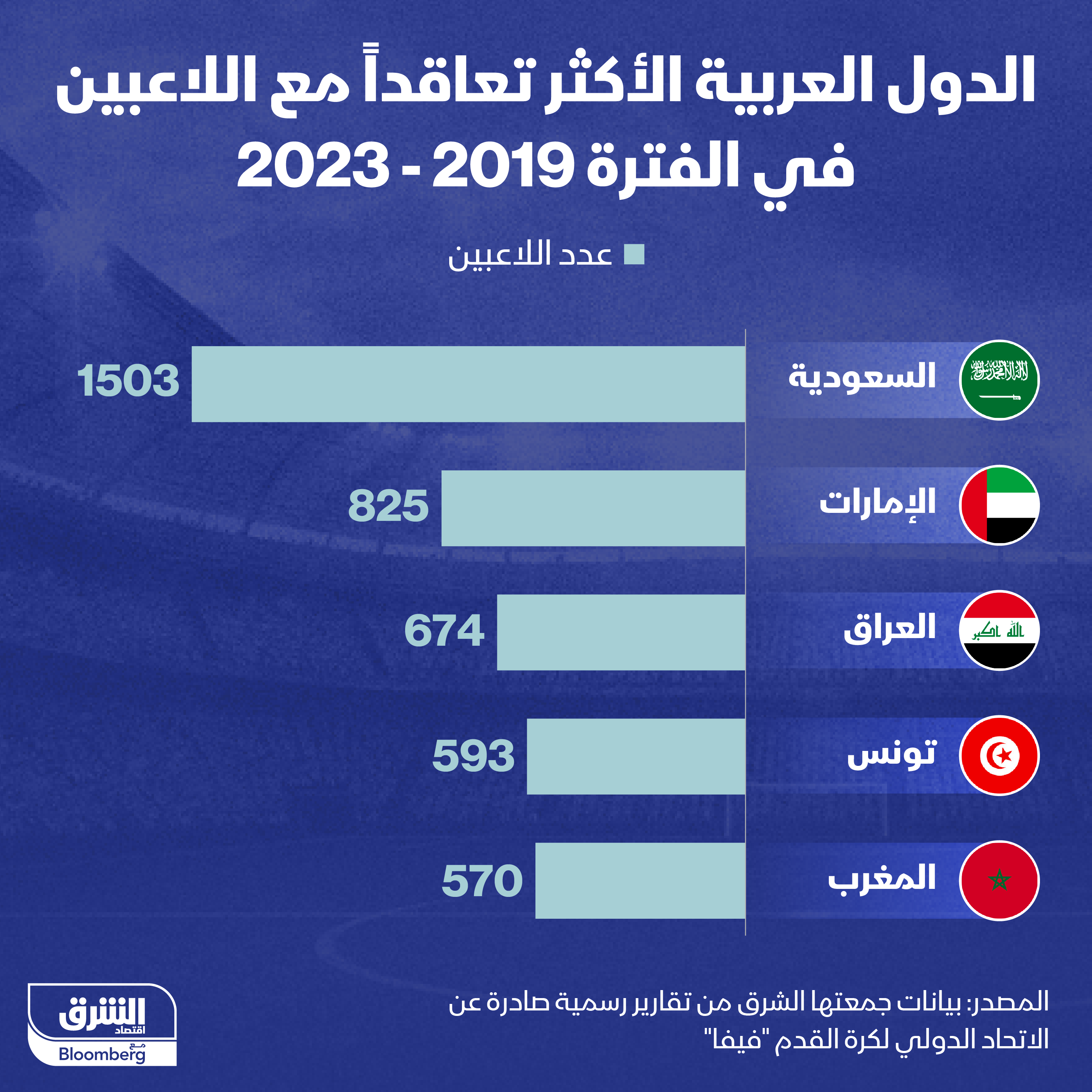 الدول العربية الأكثر تعاقداً مع لاعبي كرة القدم