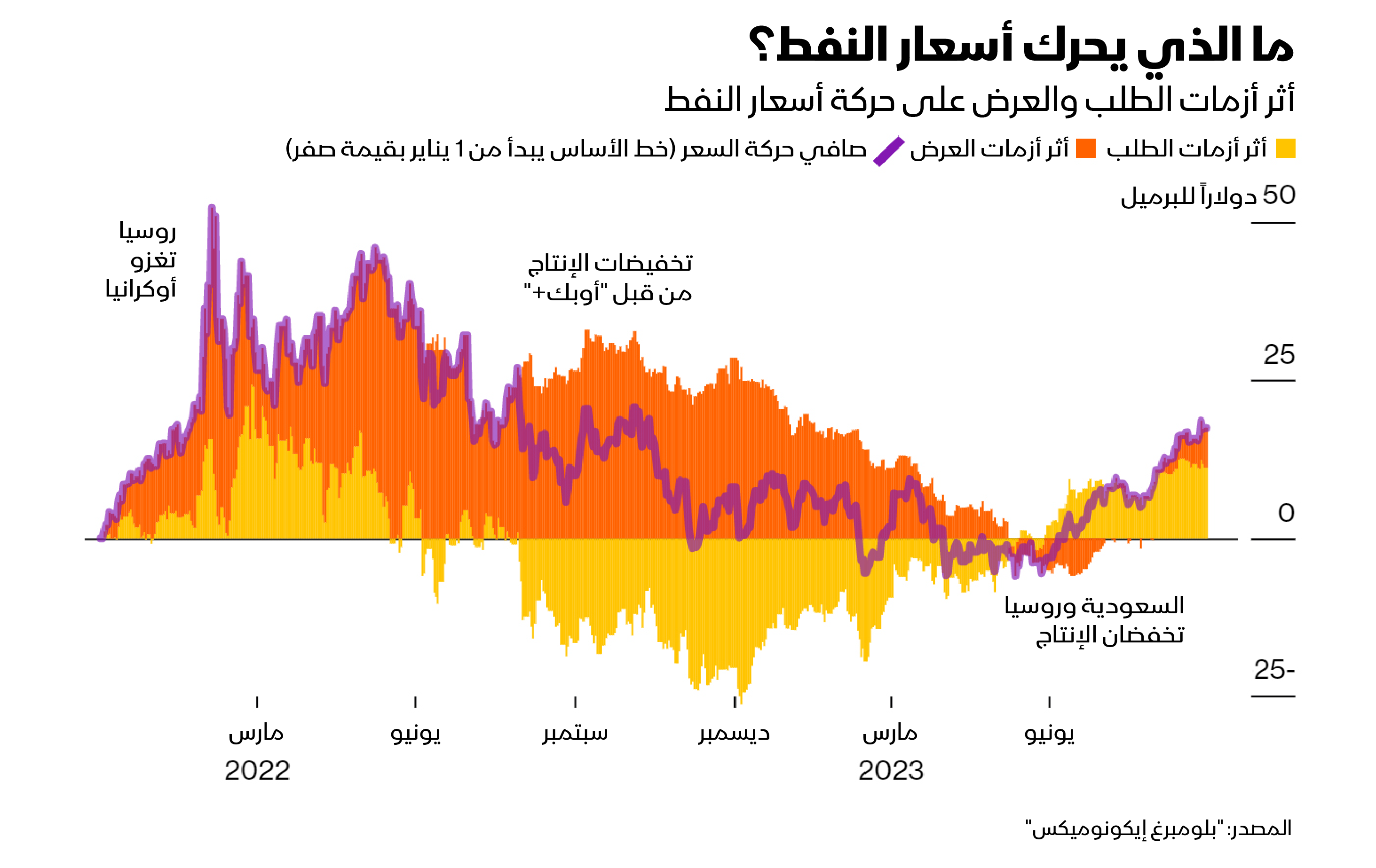 أثر أزمات الطلب والعرض على حركة أسعار النفط