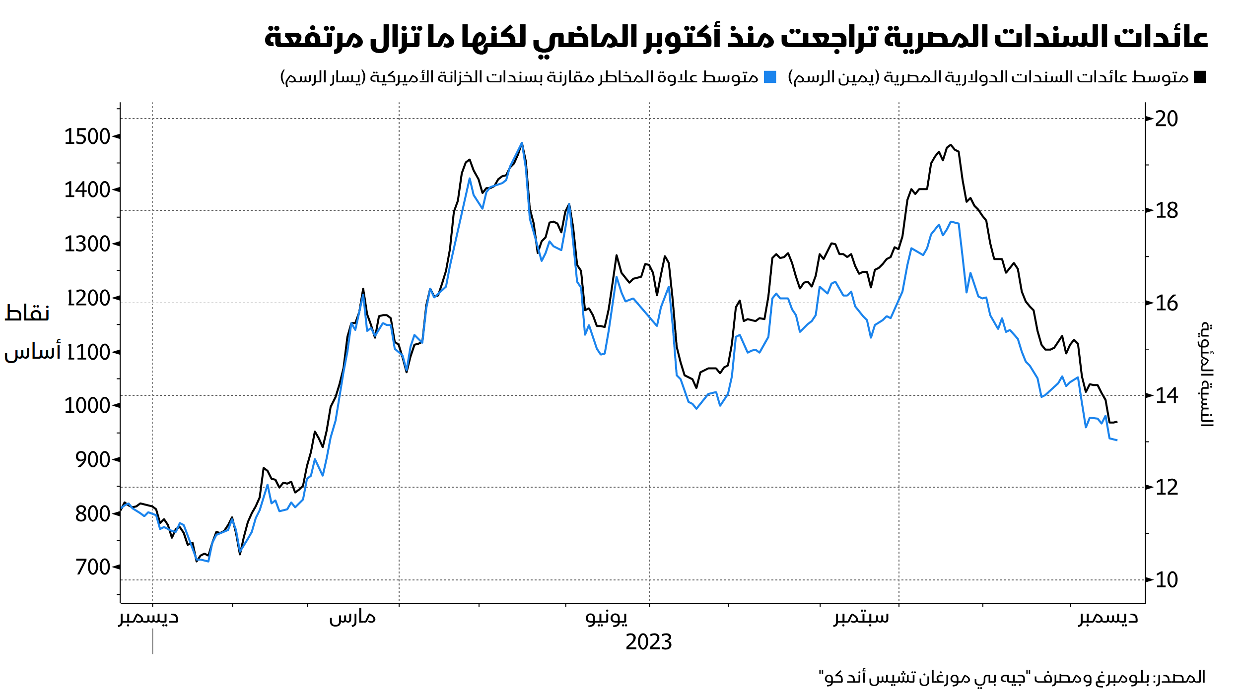 رسم بياني يوضح تغير علاوة مخاطر السندات السيادية المصرية مقابل أذون الخزانة الأميركية