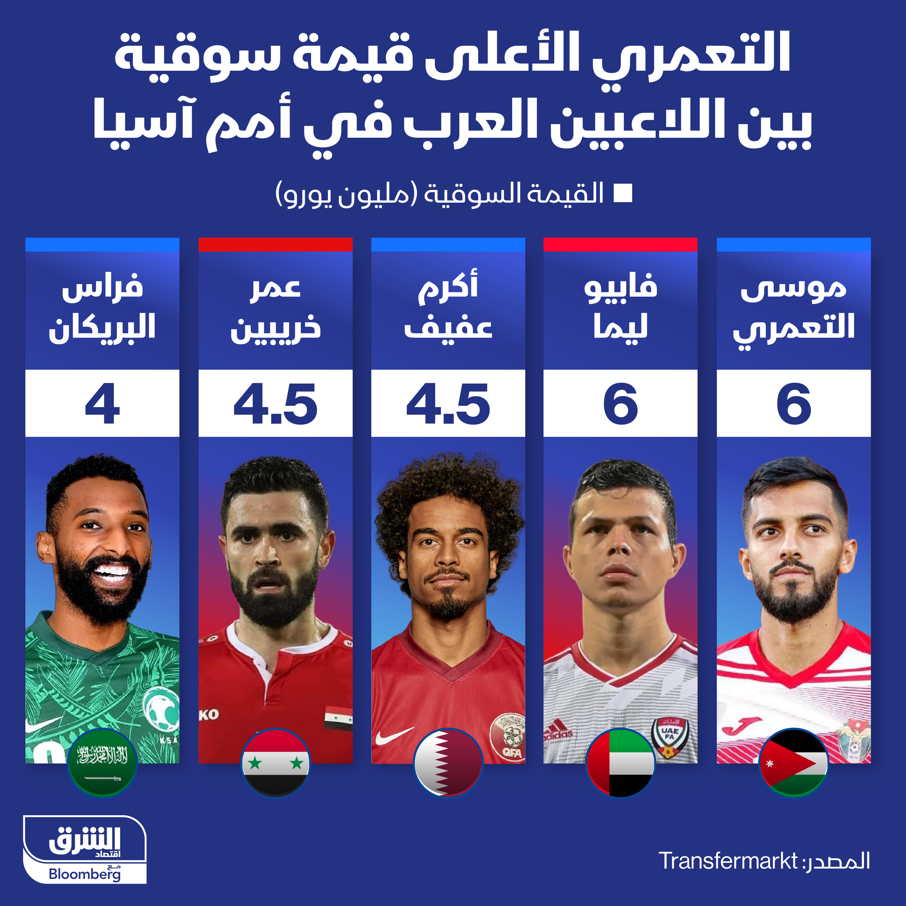 أعلى اللاعبين العرب قيمة سوقية المشاركين في كأس آسيا