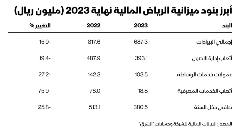 أبرز بنود ميزانية "الرياض المالية" في 2023 