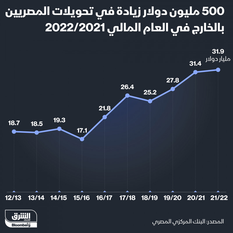 تحويلات المصريين في الخارج للسنة المالية 2021-2022