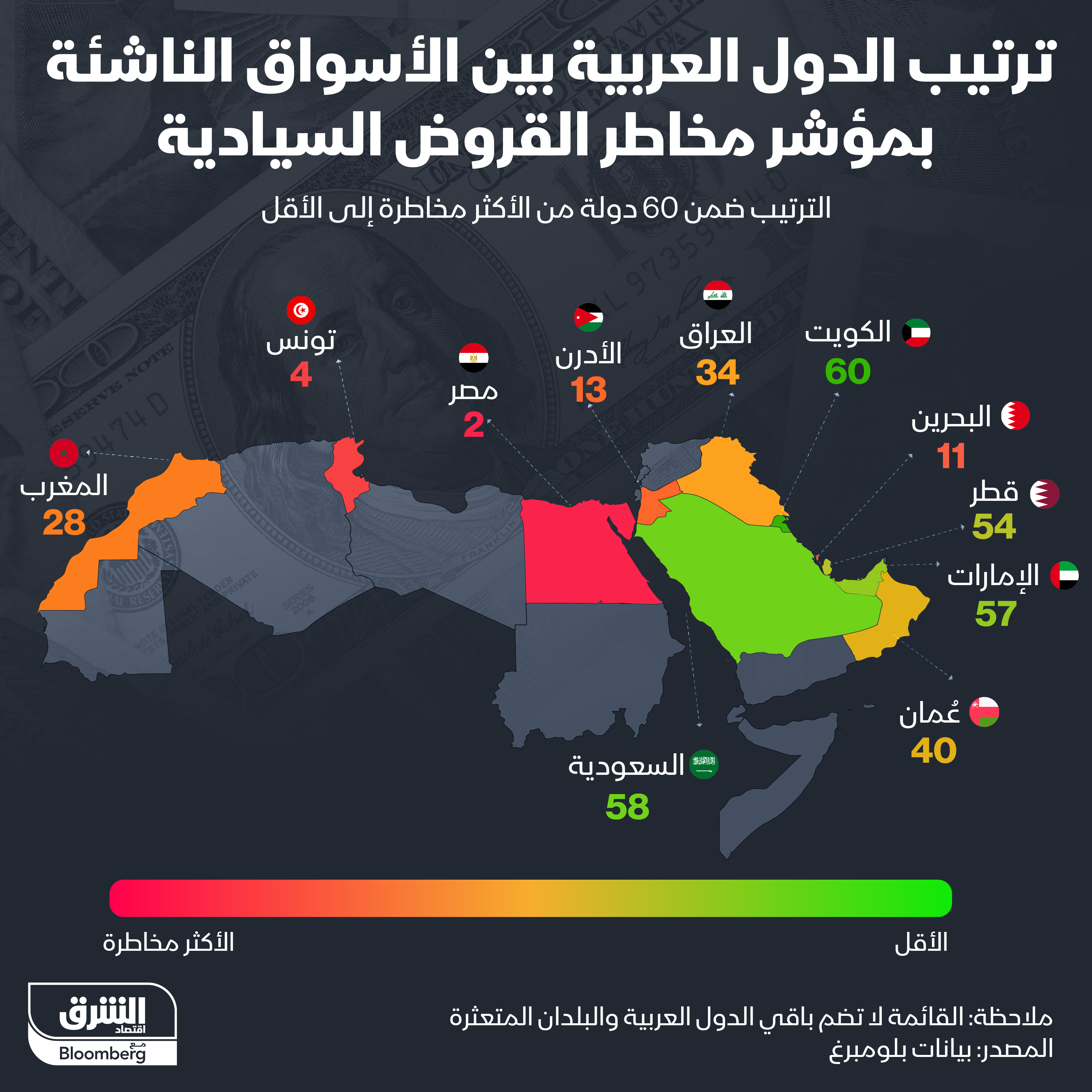 مؤشر القروض السيادية في العالم العربي