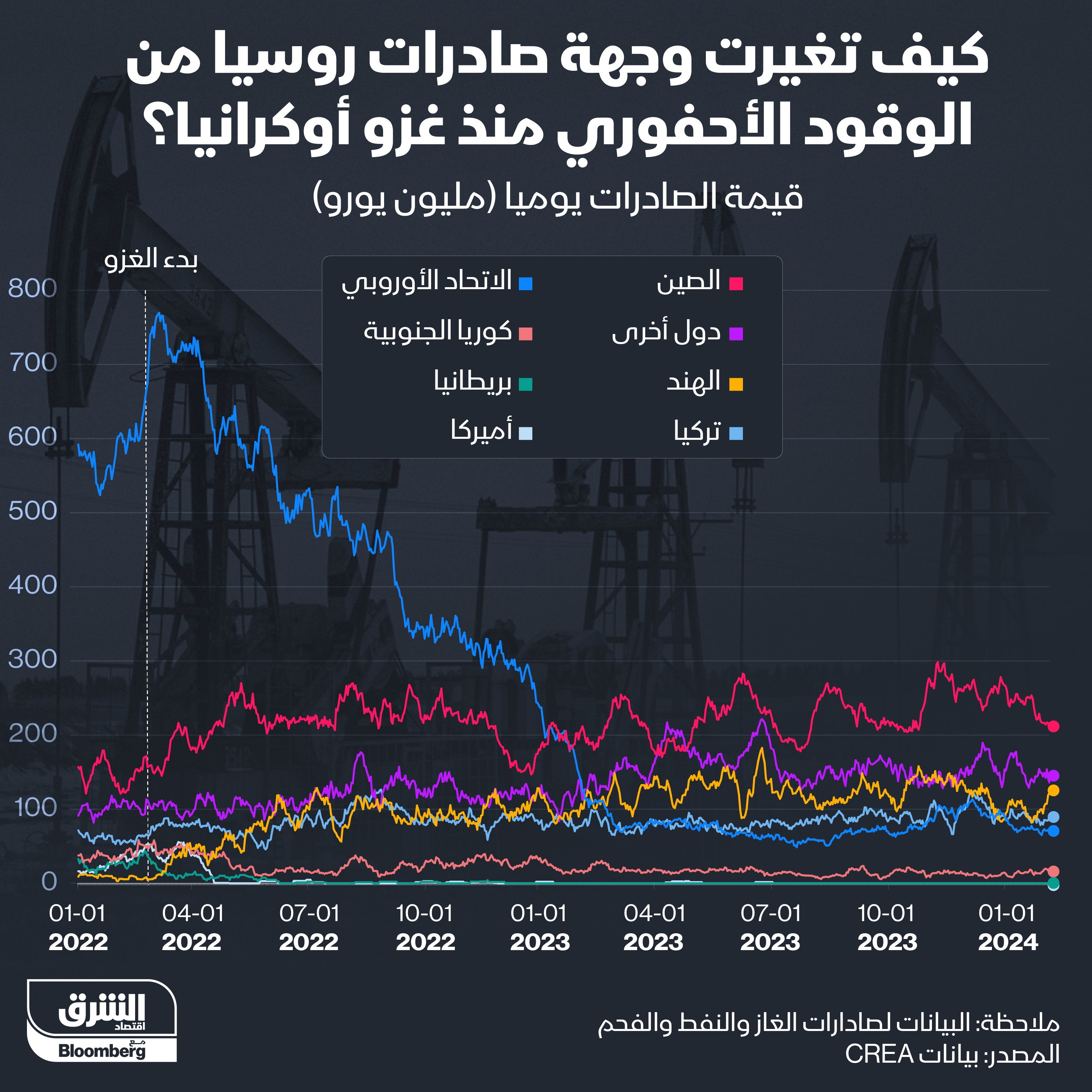 وجهة تصدير النفط الروسي تتغير بعد عامين على الحرب