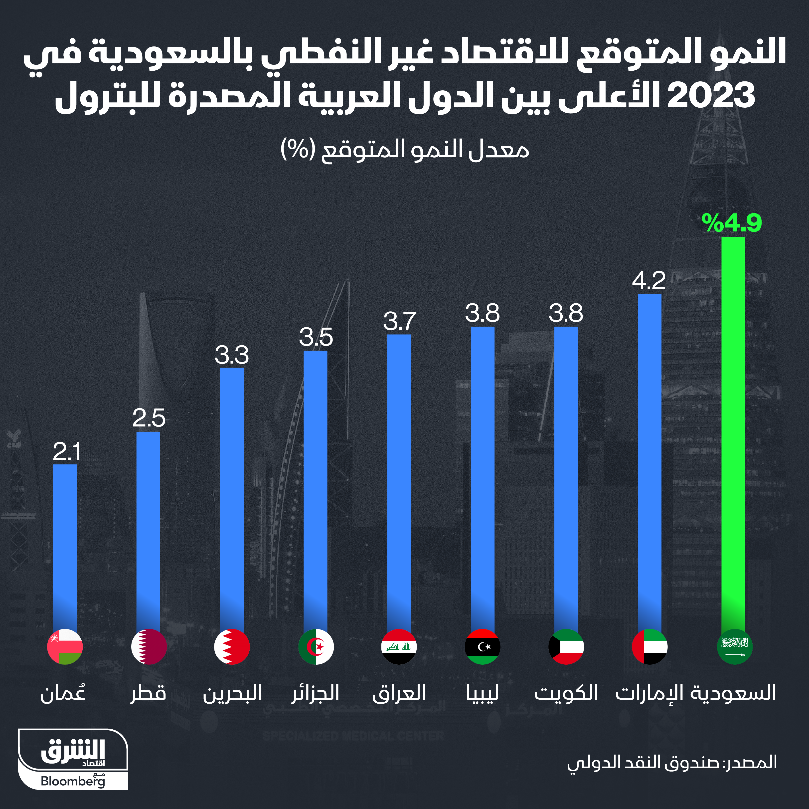 توقعات صندوق النقد الدولي للقطاعات غير النفطية في الدول العربية النفطية