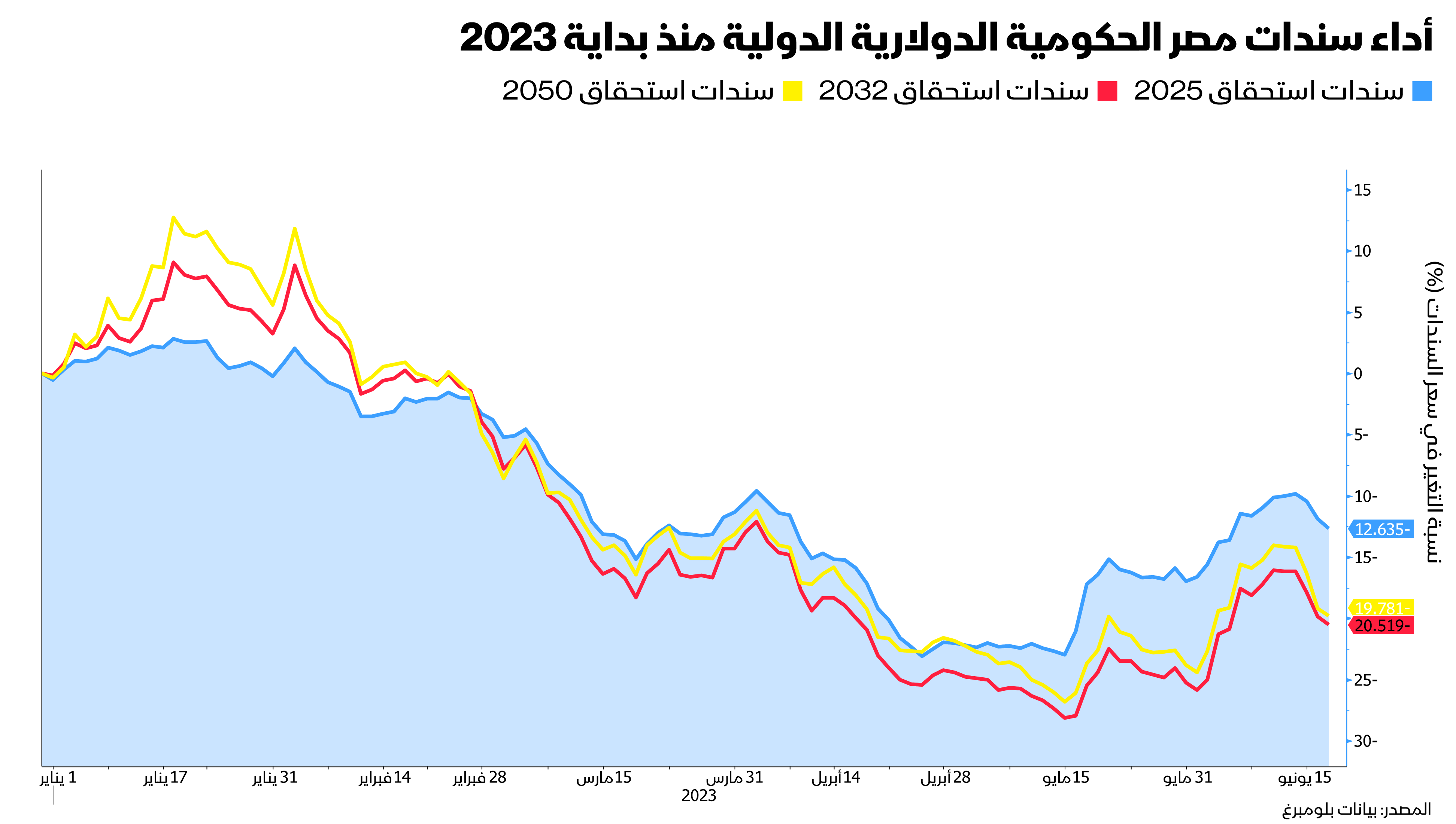 أداء سندات مصر الدولارية الدولية منذ بداية 2023 حتى 19 يونيو