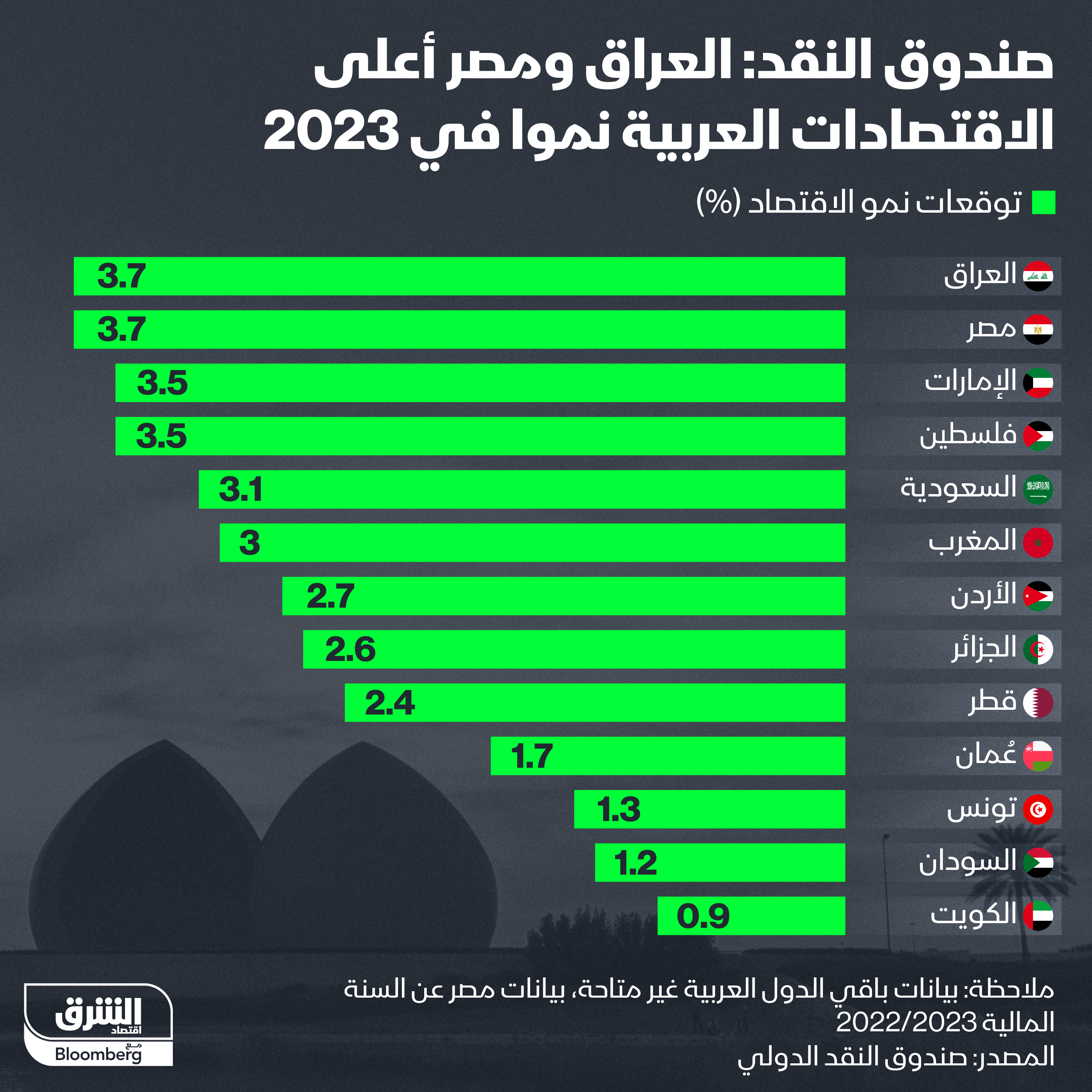 صندوق النقد الدولي يتوقع أن يكون العراق ومصر أعلى الدول العربية نمواً هذا العام