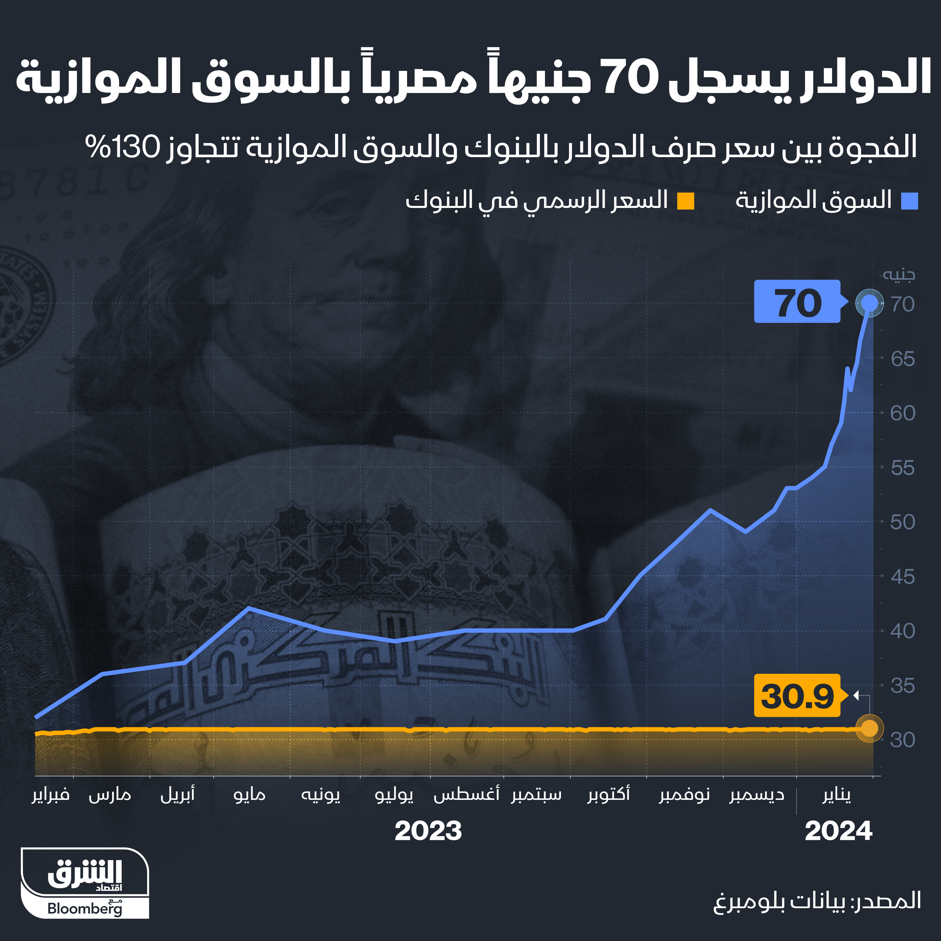 سعر الدولار في السوق الموازية يسجل 70 جنيهاً مصرياً