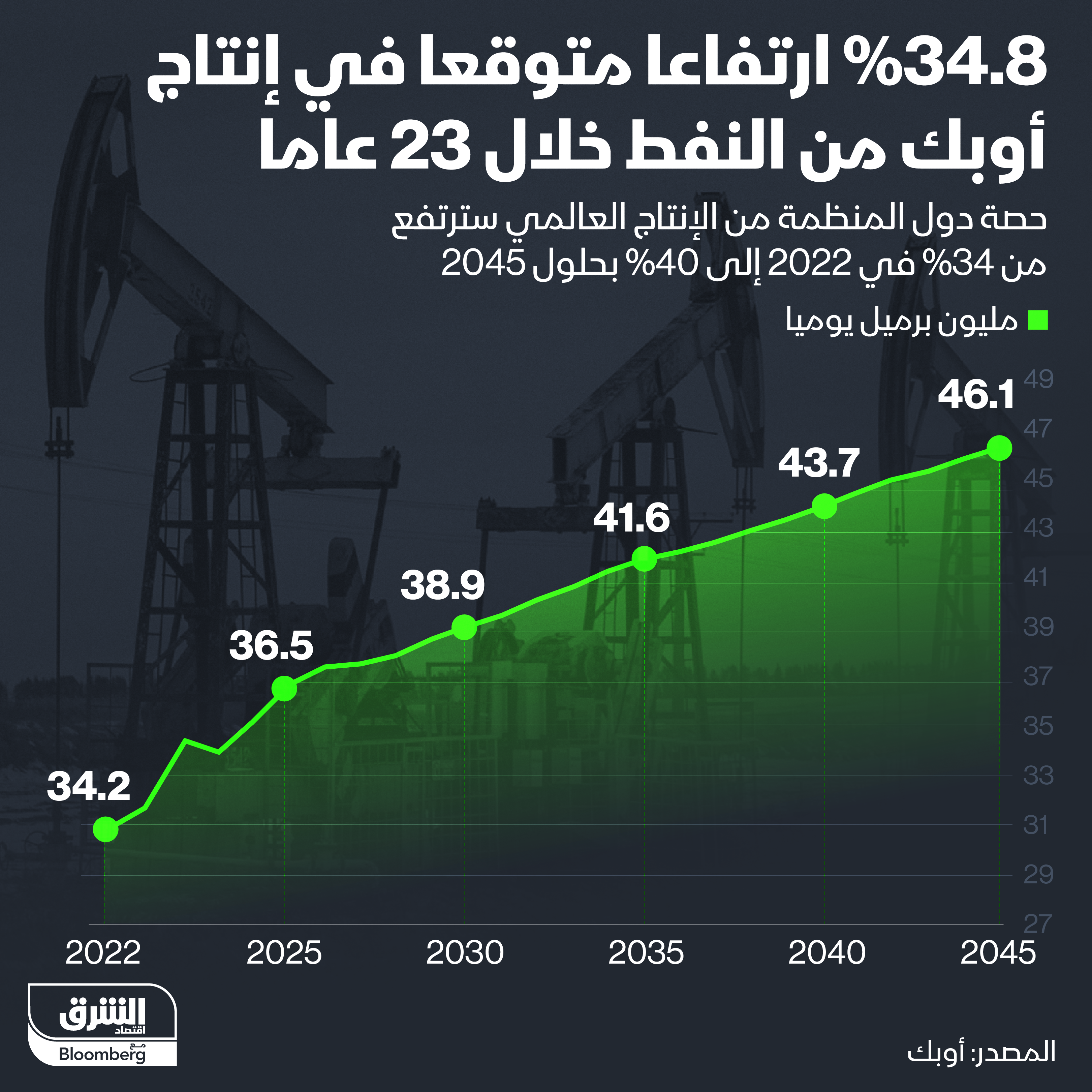 ارتفاع إنتاج "أوبك" من النفط بين عامي 2022 و2025