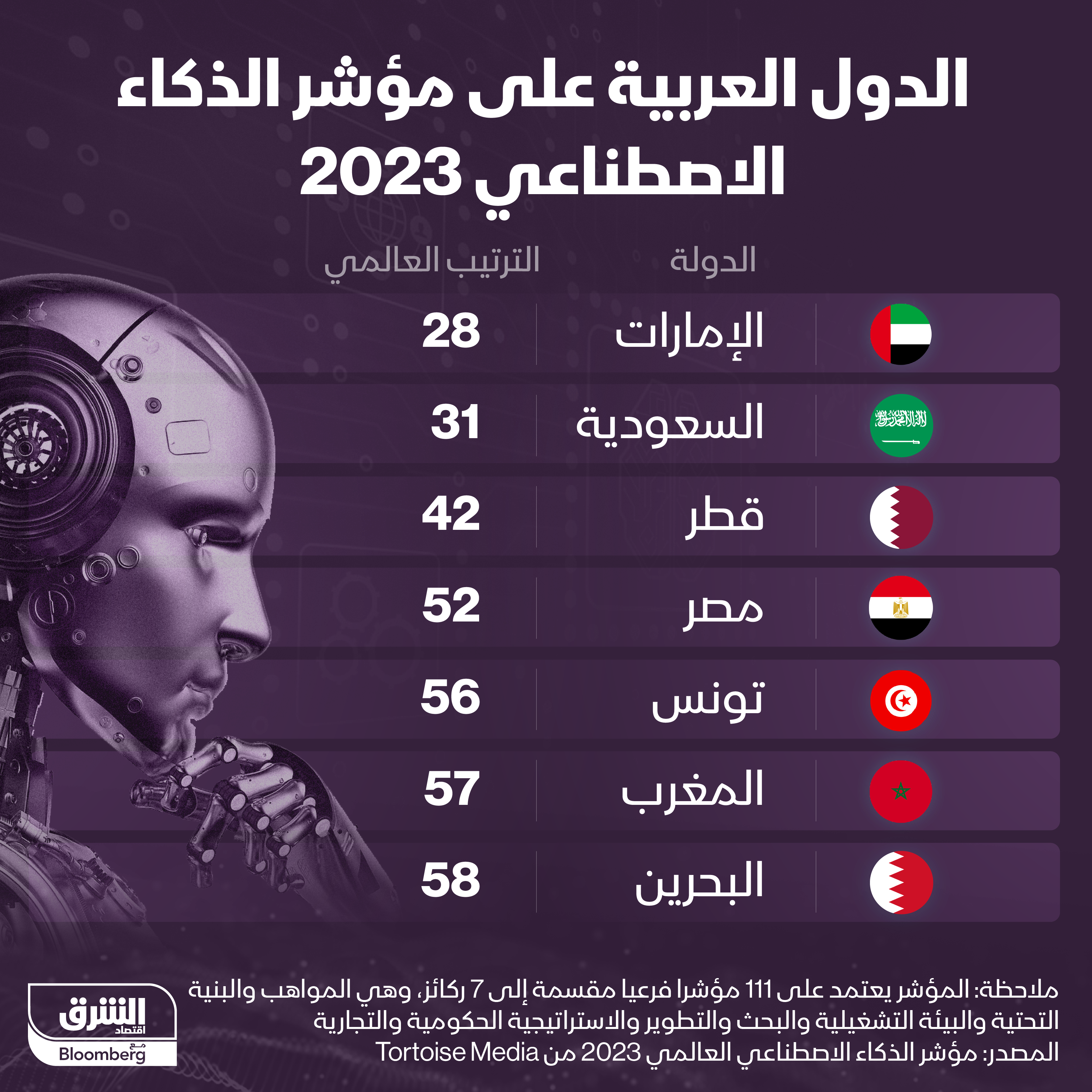 ترتيب الدول العربية على مؤشر الذكاء الاصطناعي لعام 2023