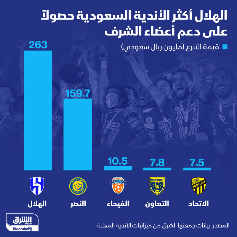 "الهلال" يتصدر الأندية السعودية من حيث قيمة الدعم المقدم من أعضاء الشرف