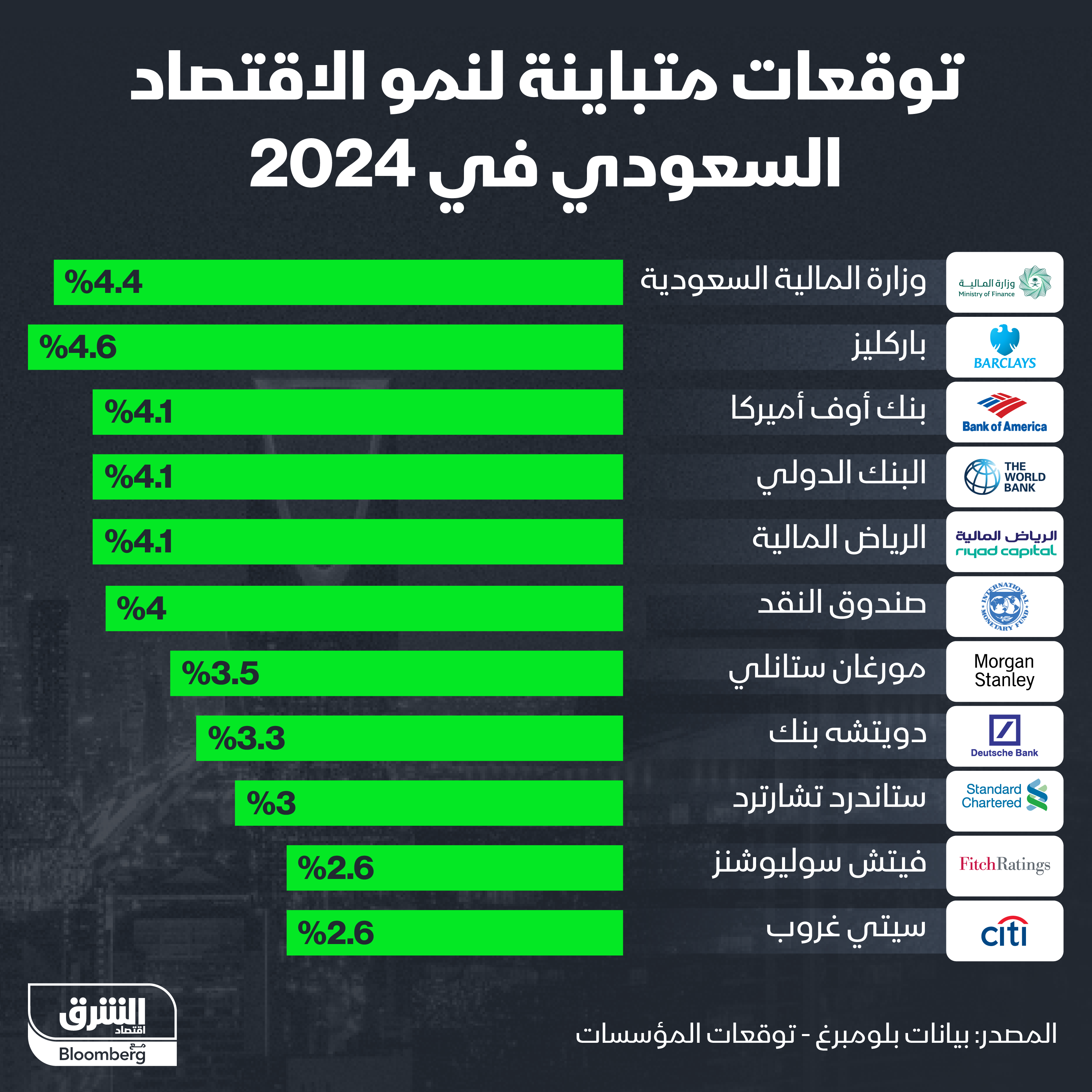 مصرف "باركليز" قدّم أعلى التوقعات لنمو الاقتصاد السعودي في 2024 عند 4.6% 
