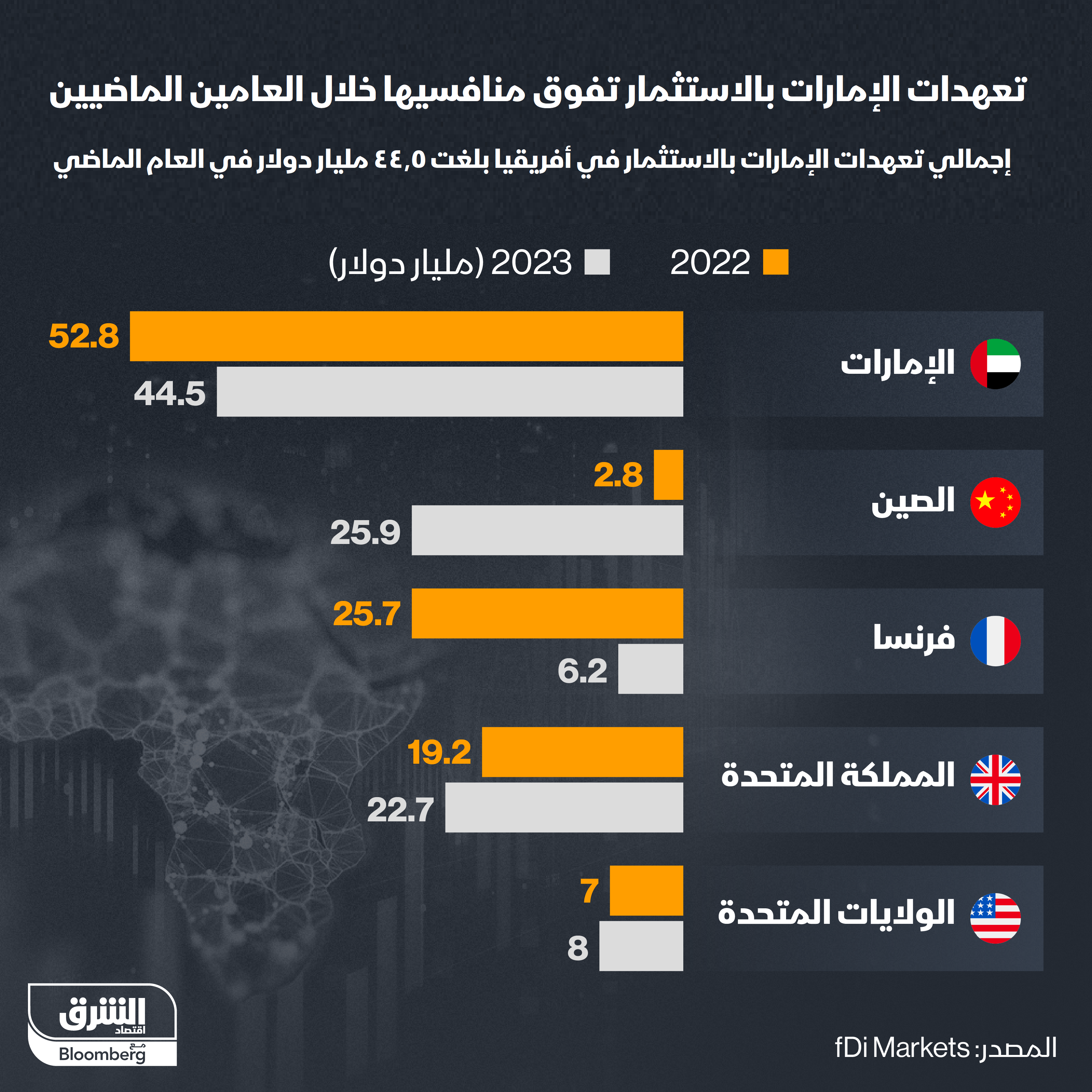 تعهدات الإمارات بالاستثمار تفوق منافسيها خلال العامين الماضيين