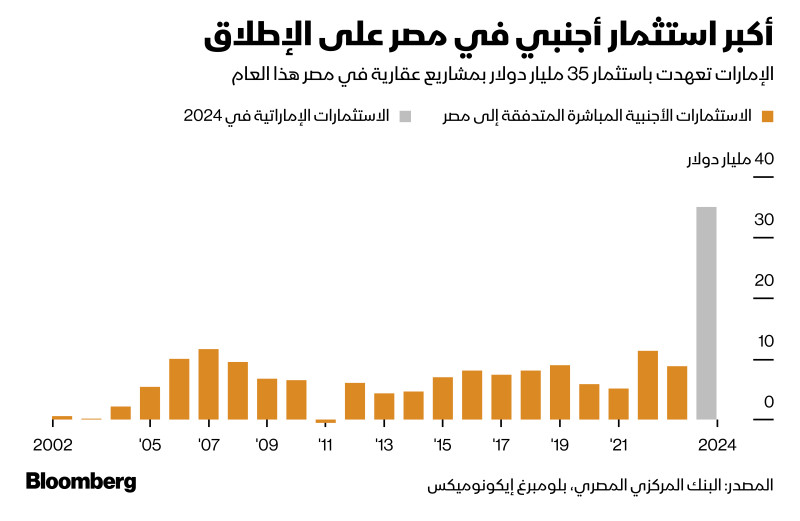 الاستثمار الإماراتي البالغ حجمه 35 مليار دولار هو الأكبر في تاريخ مصر