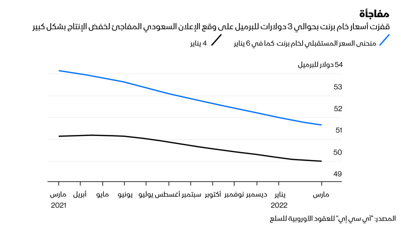 برميل النفط السعودي سعر ارتفاع متوسط