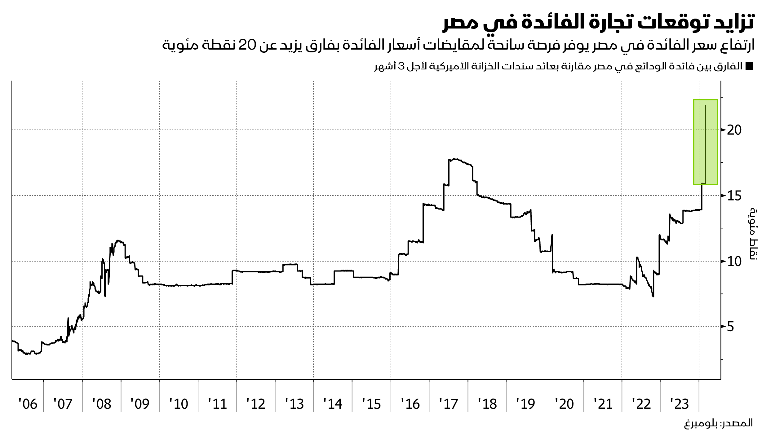 ترتفع جاذبية تجارة الفائدة في مصر بعد الخطوات الاقتصادية التي اتخذتها البلاد خلال الأسبوع الماضي