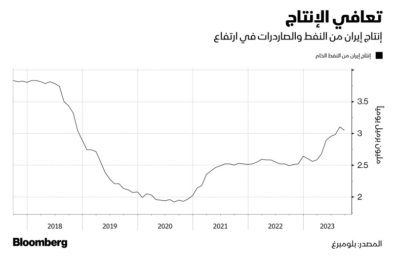 شهد إنتاج النفط الإيراني زيادة كبيرة بعد غض الولايات المتحدة طرفها عن إنفاذ بعض العقوبات