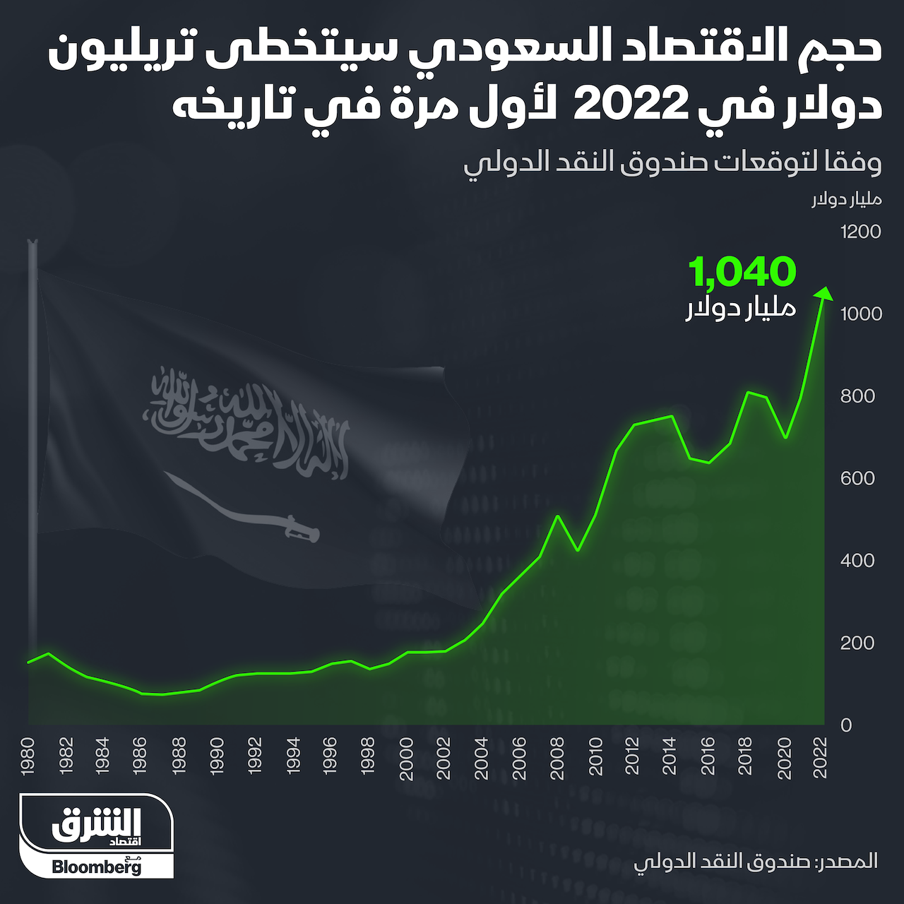 حجم الاقتصاد السعودي يتخطى تريليون دولار في 2022