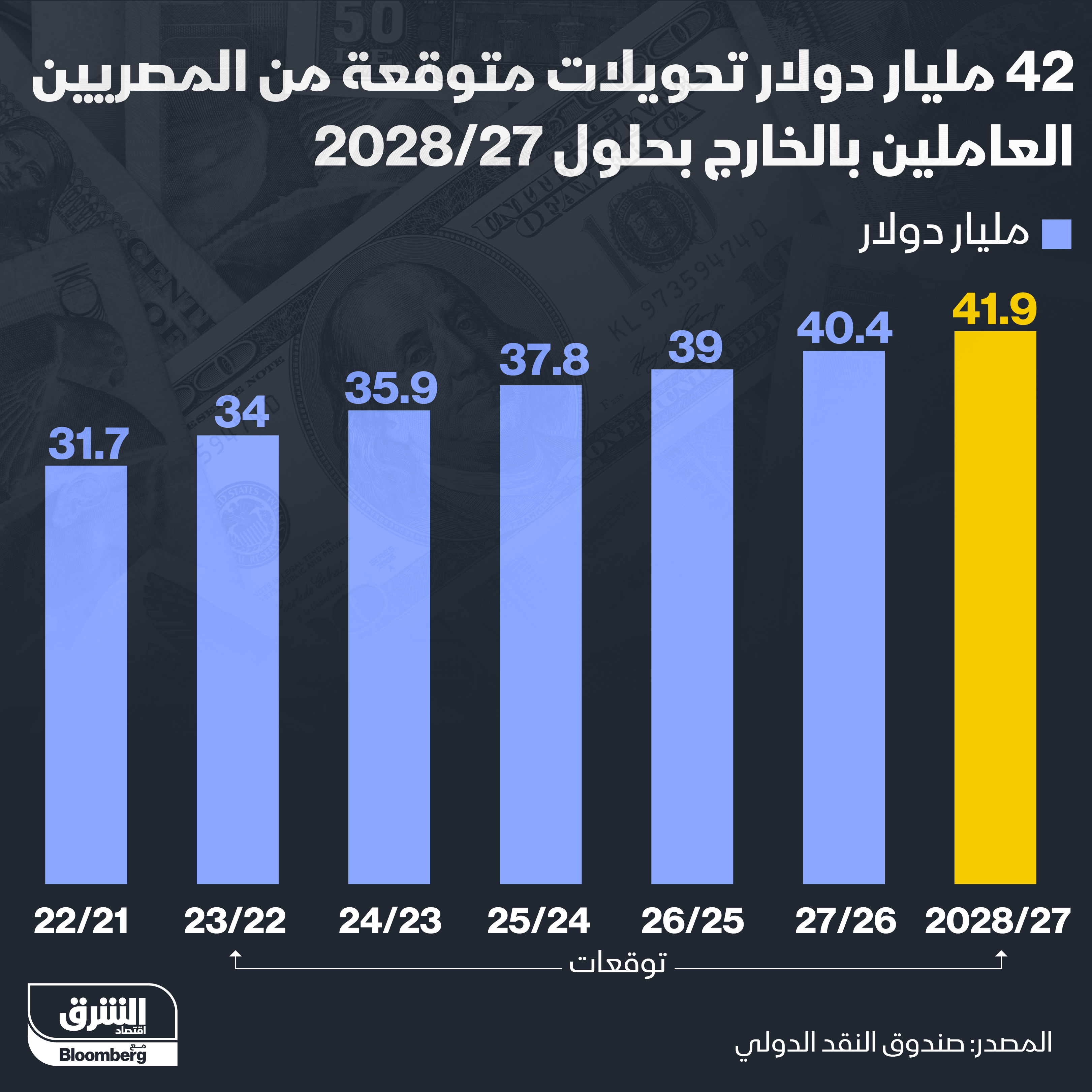 تحويلات المغتربين المصريين المتوقعة لعام 2027