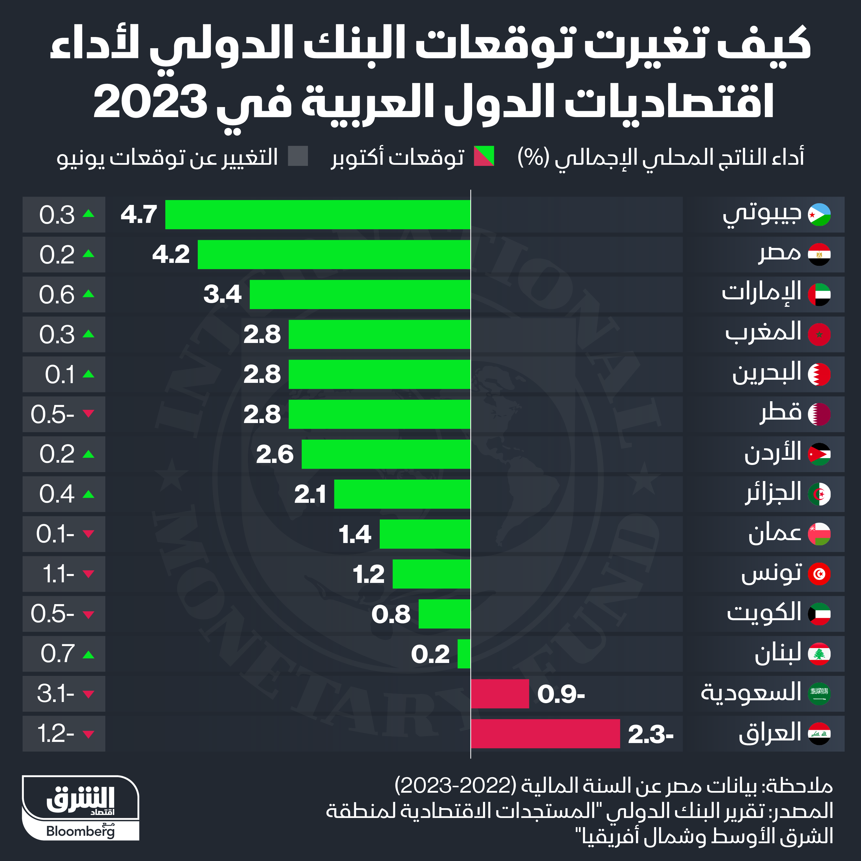 توقعات البنك الدولي لأداء اقتصاديات الدول العربية في أكتوبر 2023