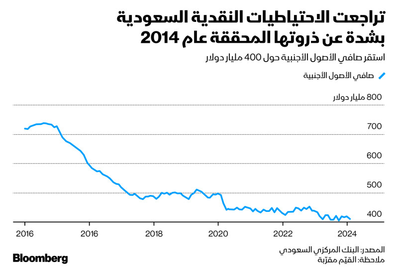الاحتياطيات الأجنبية السعودية تراجعت بنحو النصف منذ عام 2015
