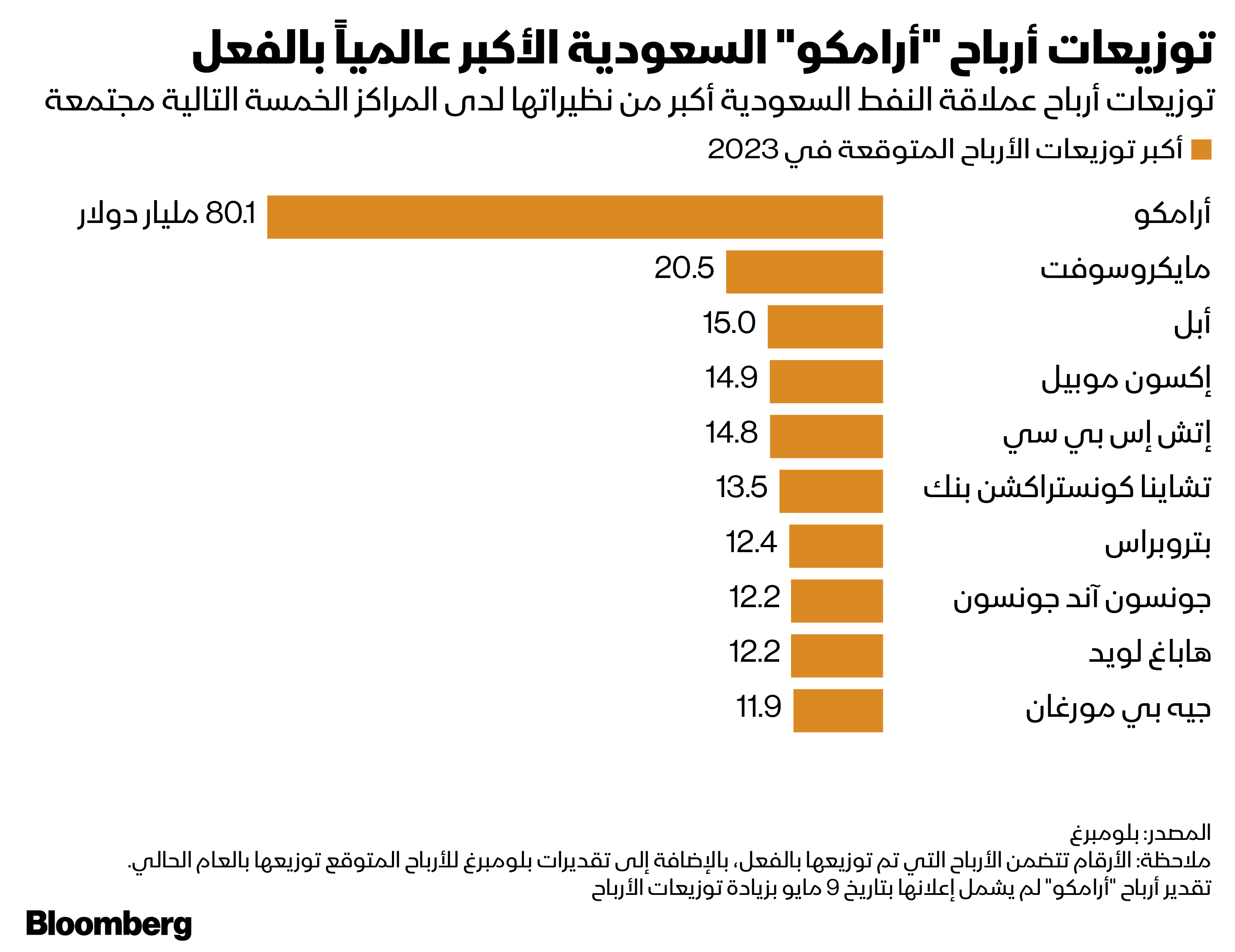 توزيعات أرباح "أرامكو" السعودية خلال العام الحالي من المتوقع أن تصل إلى 80 مليار دولار