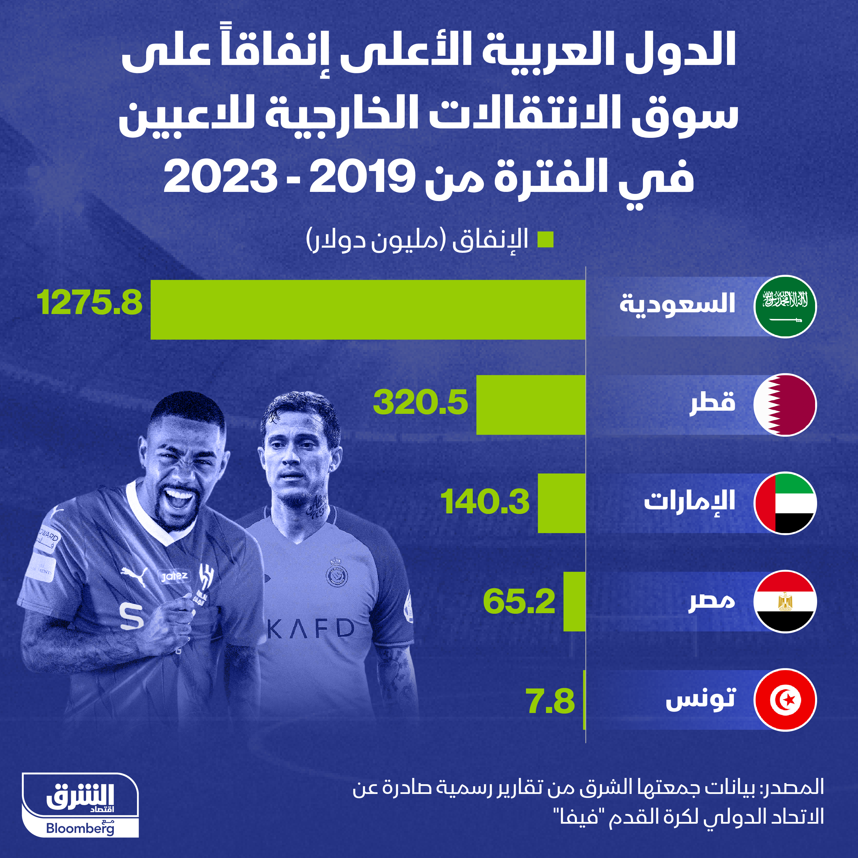 الدول العربية الأعلى إنفاقاً في سوق الانتقالات الخارجية للاعبي كرة القدم خلال السنوات الخمس الأخيرة