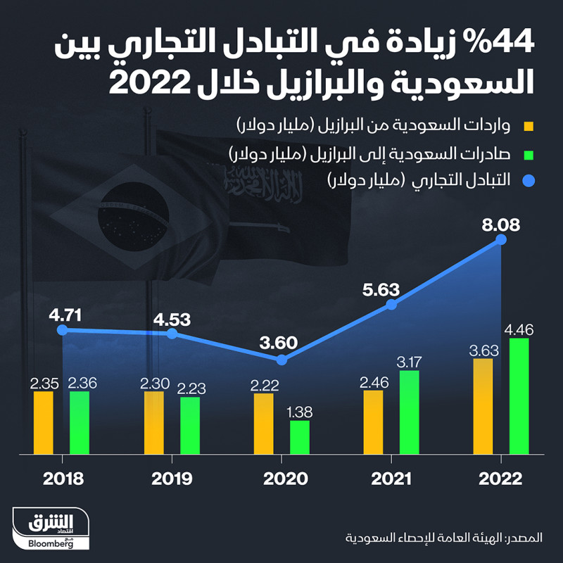 حجم التبادل التجاري بين السعودية والبرازيل منذ 2018