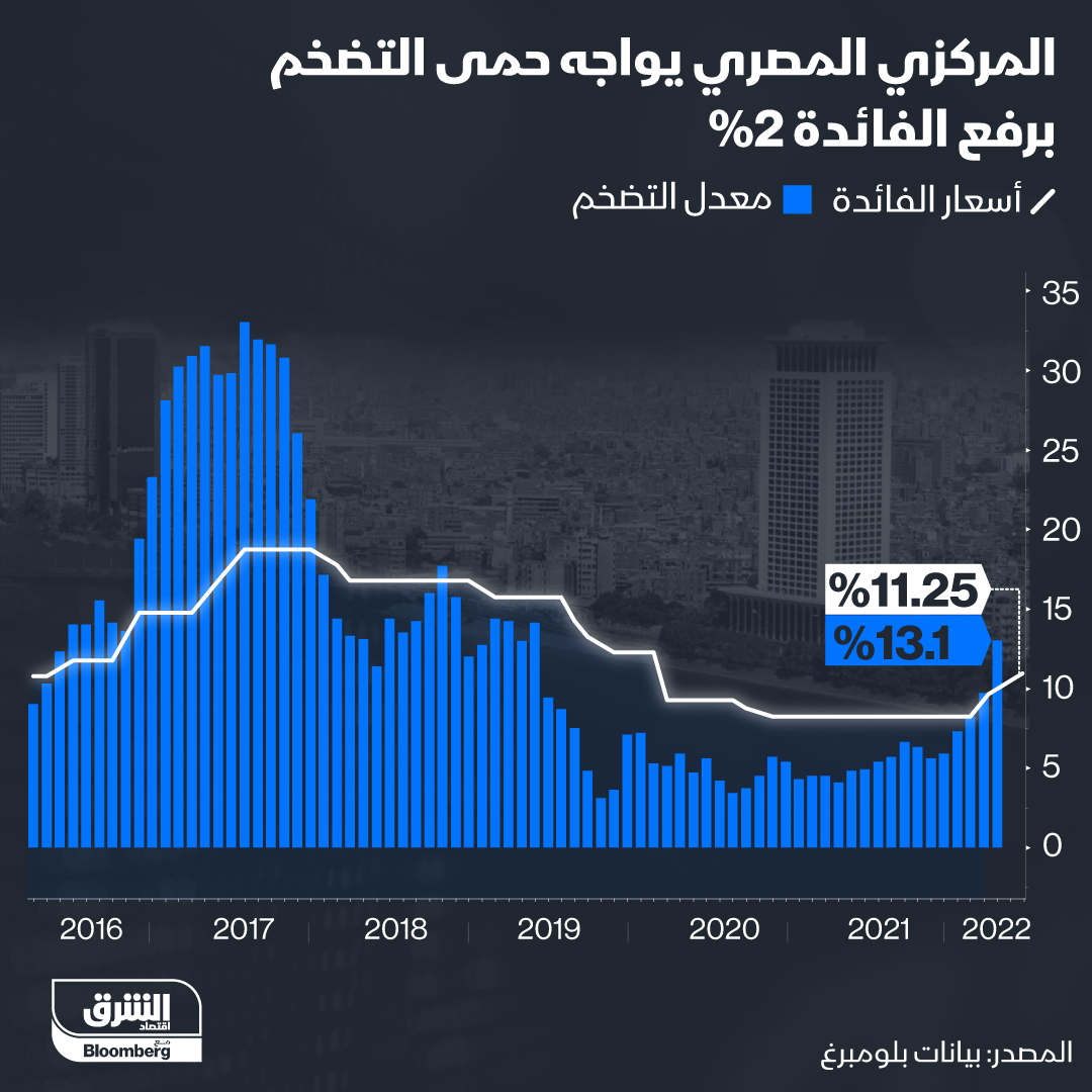 البنك المركزي المصري رفع سعر الفائدة في مايو 2022