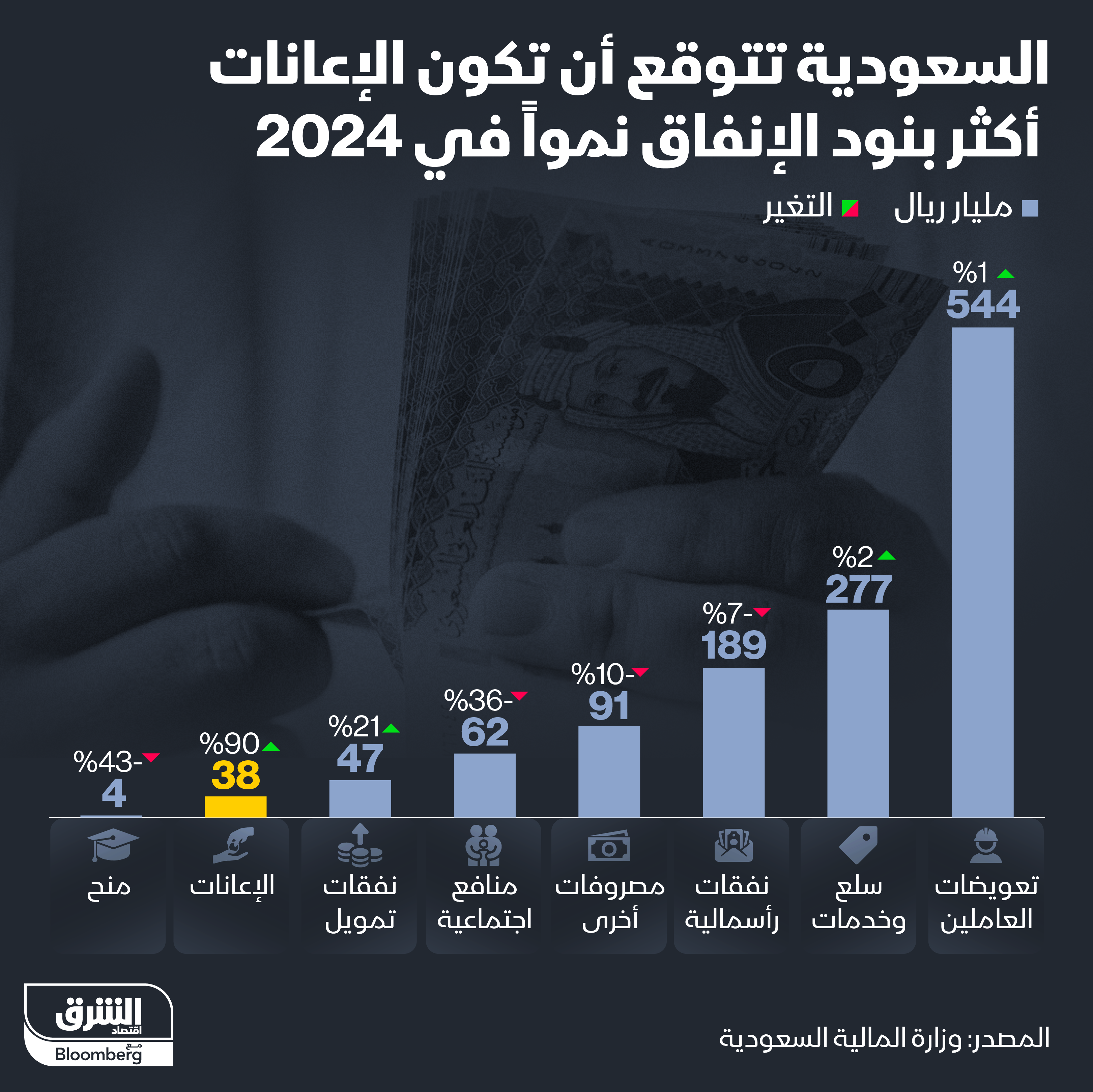 بنود مصروفات السعودية في ميزانية عام 2024