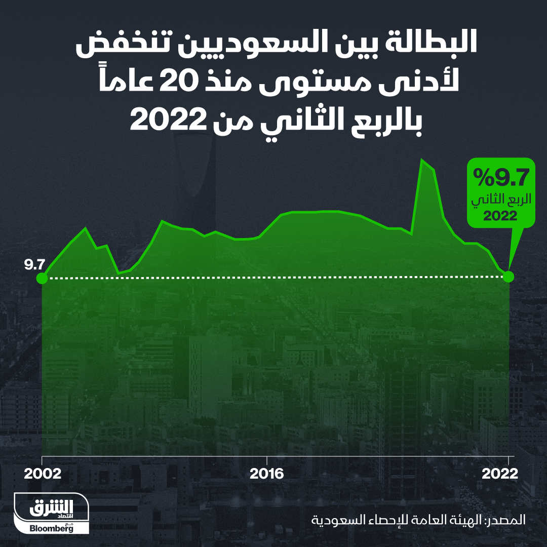 البطالة بين السعوديين في الربع الثاني 2022 عند أدنى مستوى في 20 عاماً