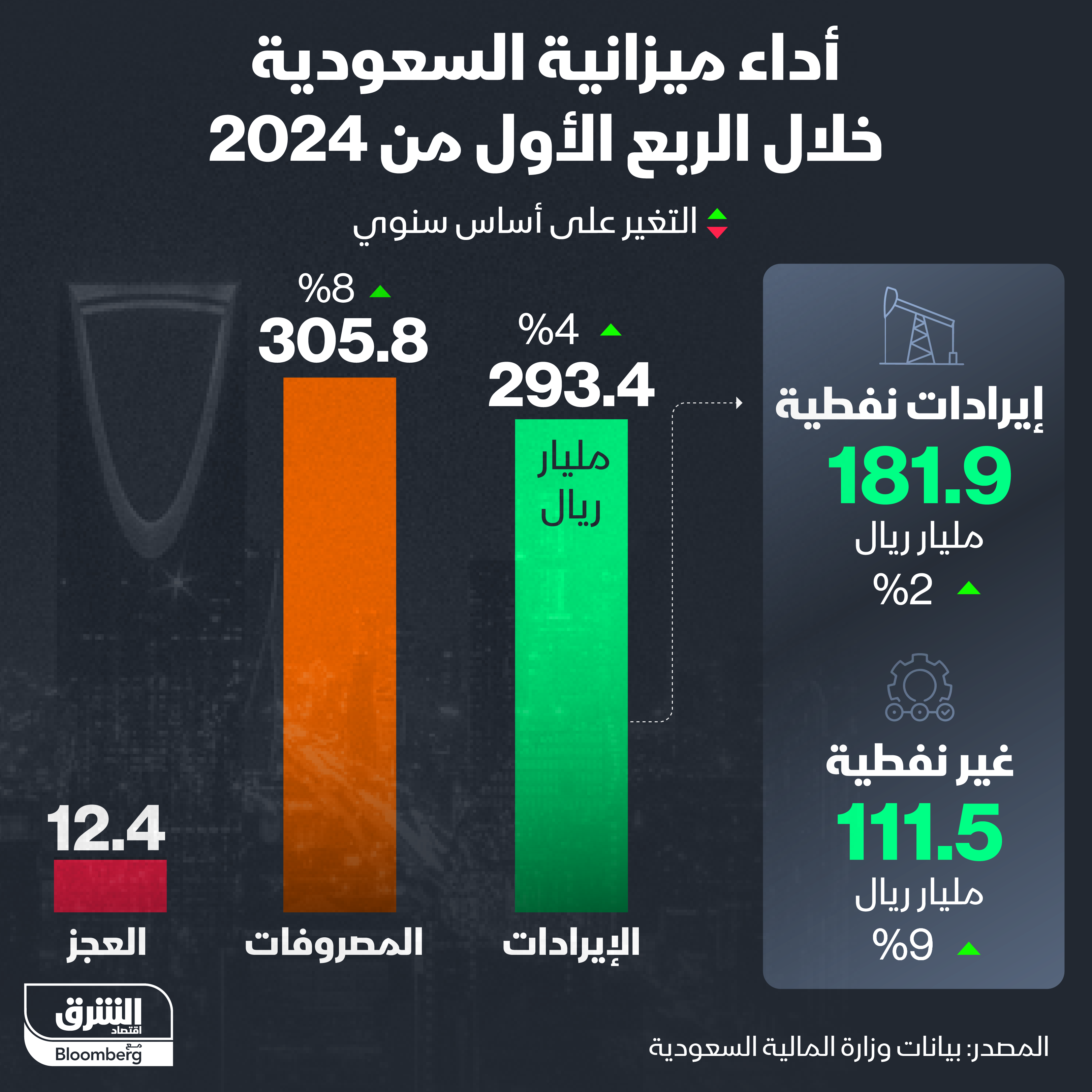 أداء ميزانية السعودية خلال الربع الأول من السنة