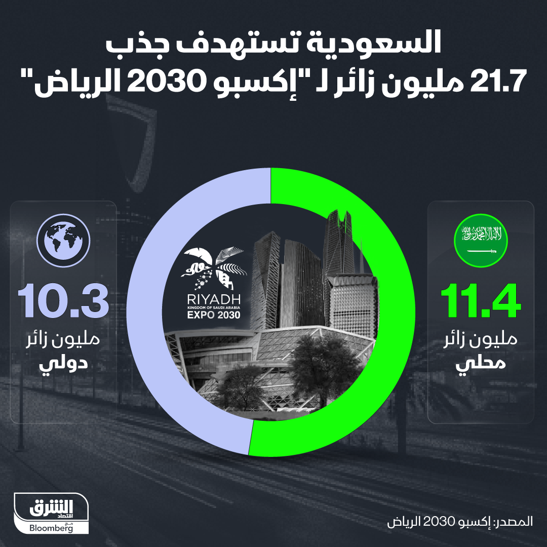 21.7 مليون عدد الزائرين المحتملين لـ"إكسبو 2030 الرياض"