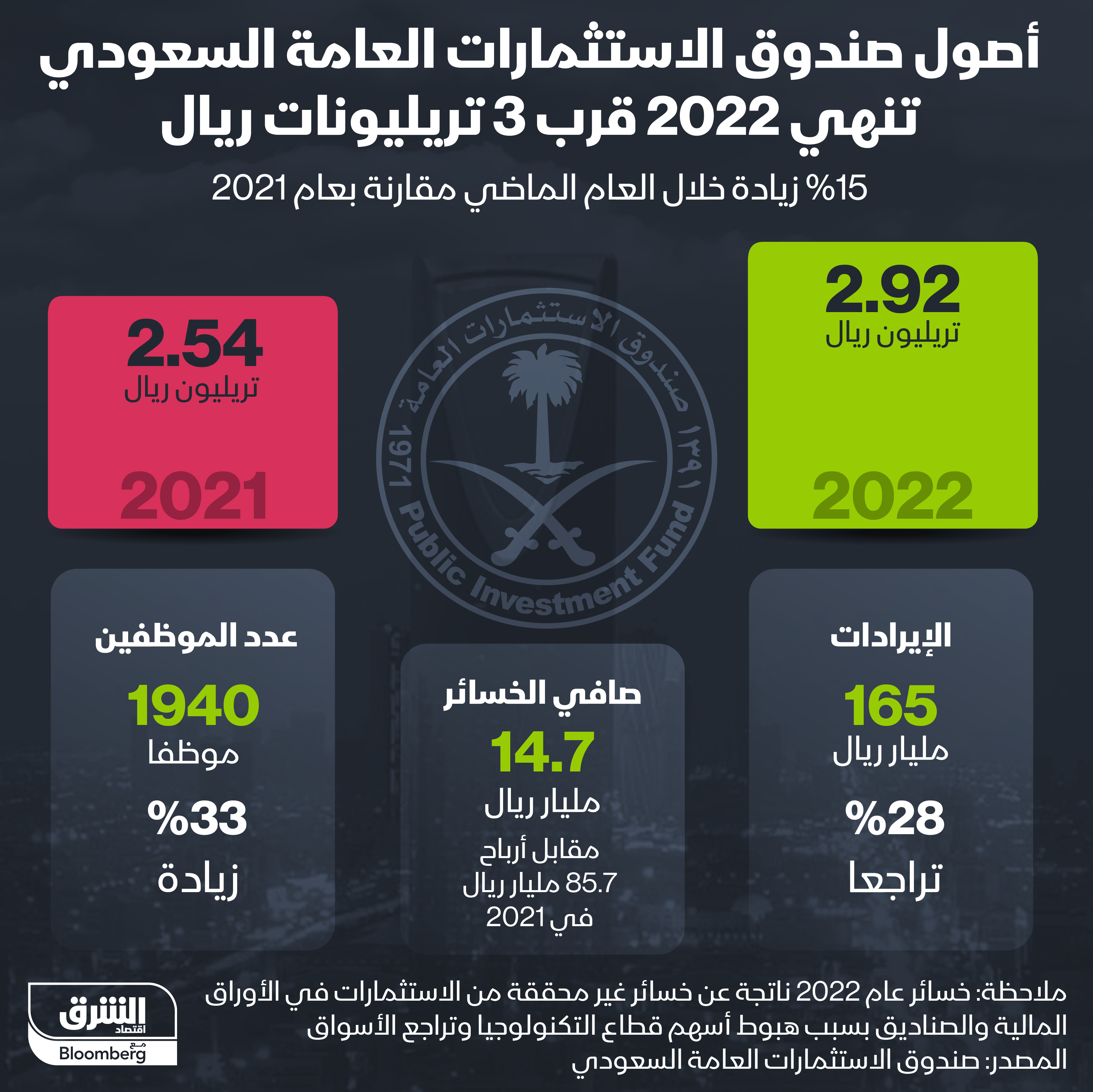 أصول صندوق الاستثمارات العامة السعودي تقفز في 2022 بنسبة 15% عن العام السابق