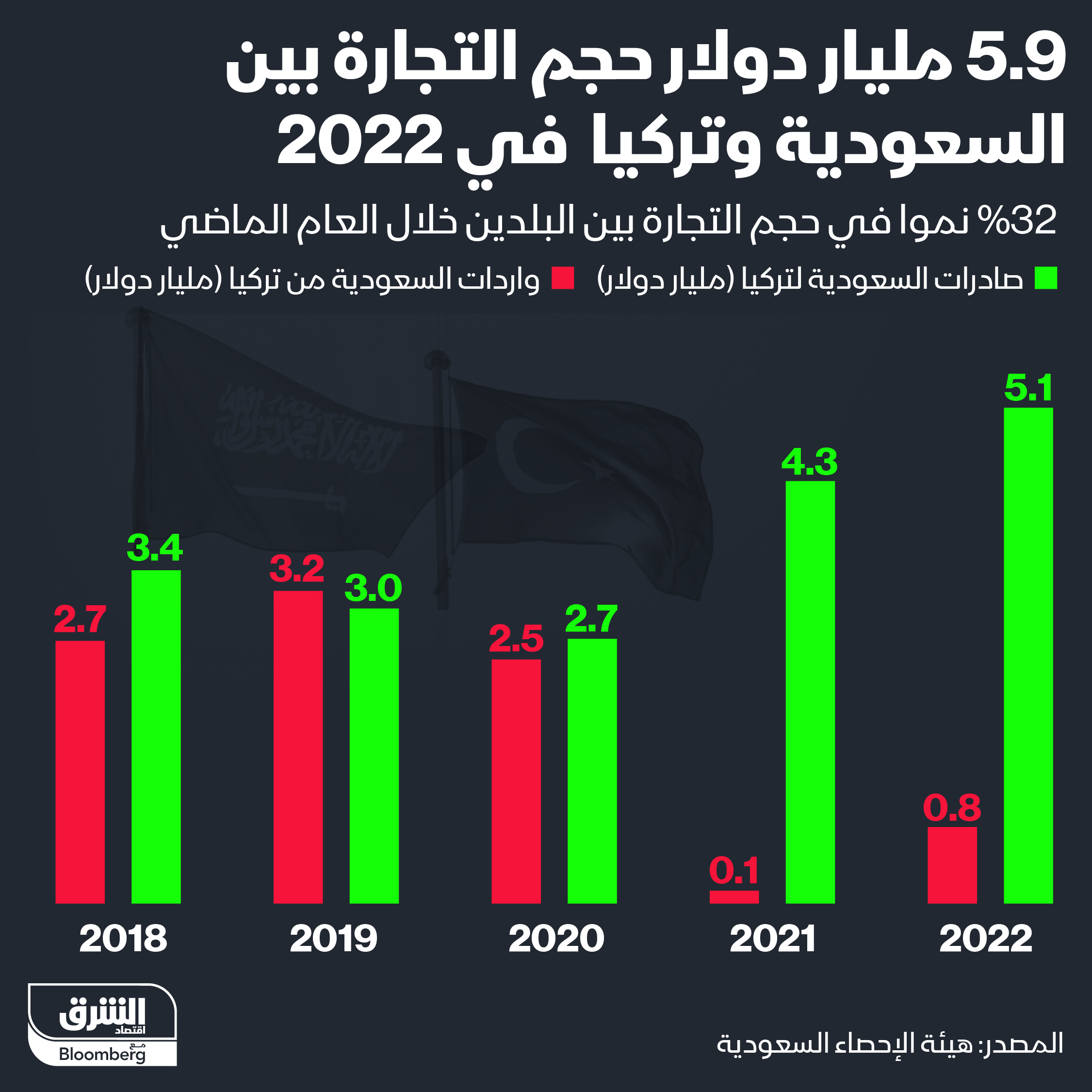 تطور التجارة البينية السعودية-التركية خلال 5 سنوات
