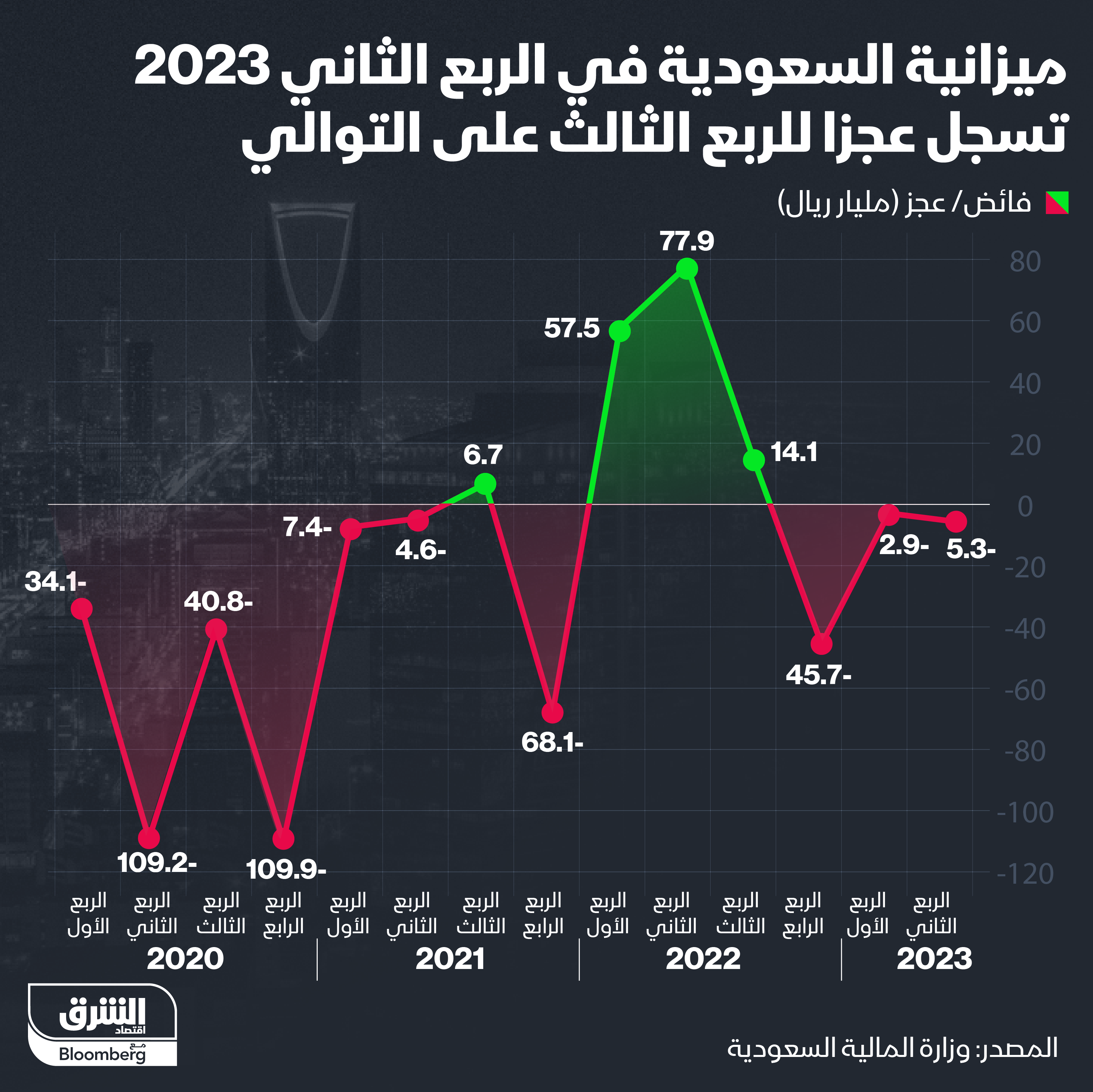 عجز ميزانية السعودية في الربع الثاني من العام بلغ 5.3 مليار ريال
