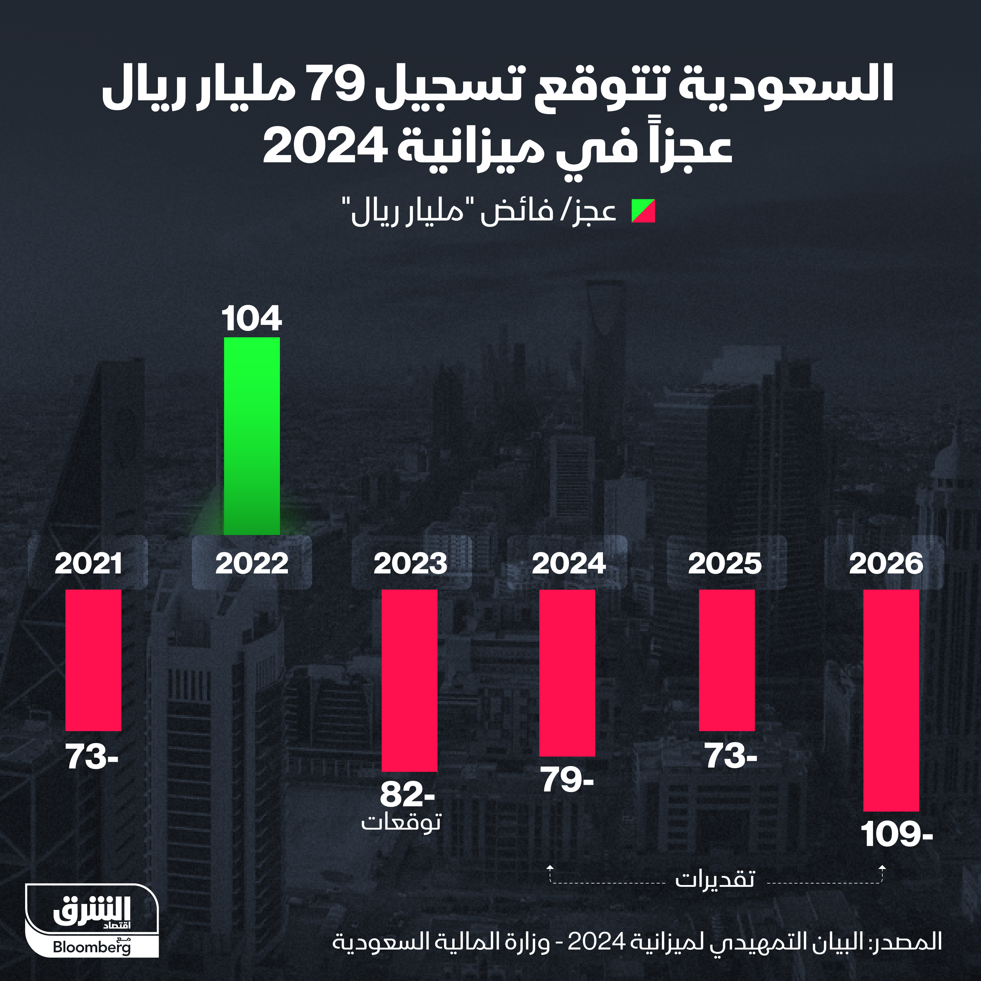السعودية تتوقع تسجيل 79 مليار ريال عجزاً في ميزانية 2024