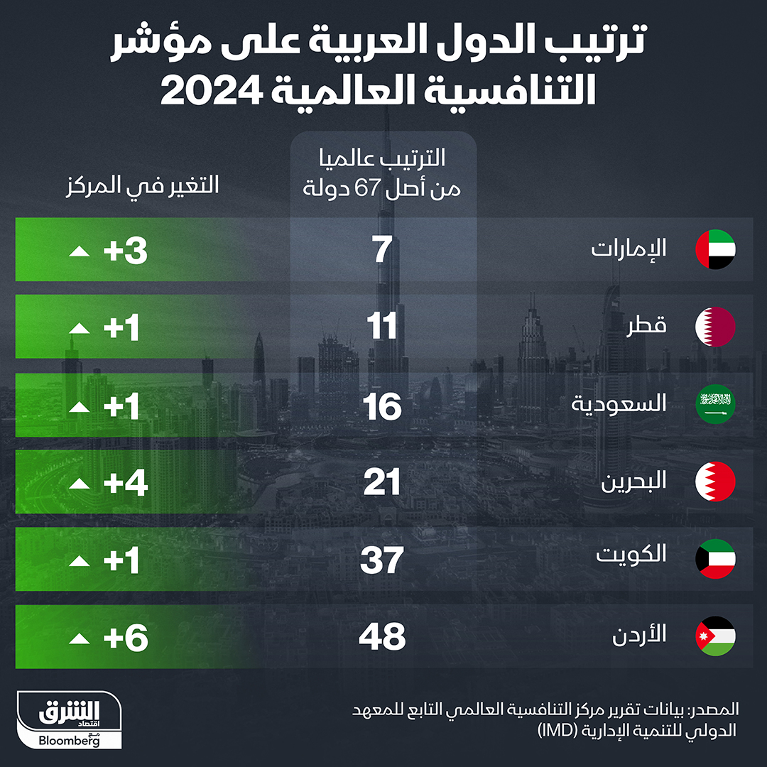 ترتيب الدول العربية على مؤشر التنافسية العالمية لعام 2024