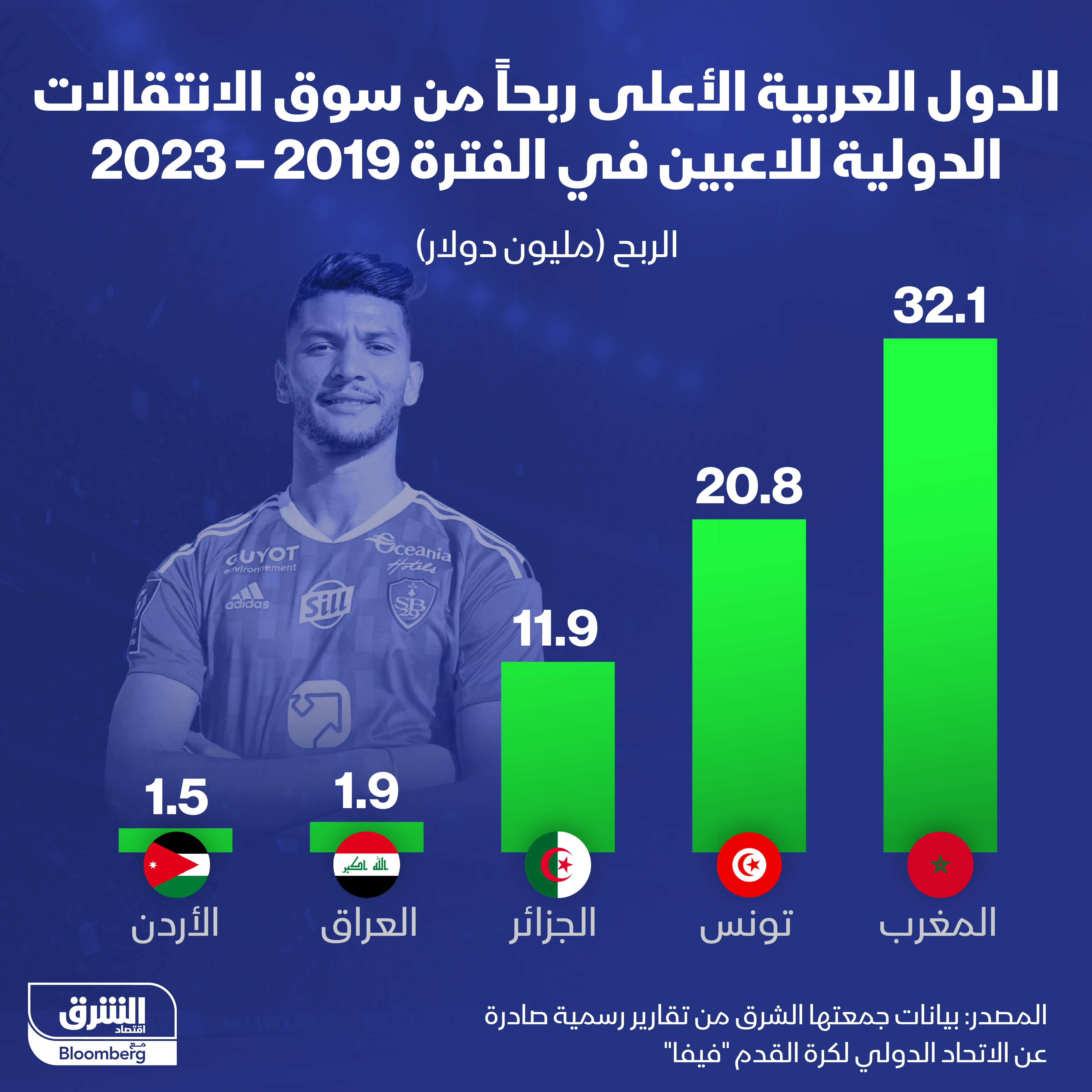 الدول العربية الأكثر تحقيقاً للربح من انتقالات لاعبي كرة القدم الخارجية في الفترة بين عامي 2019 و2023