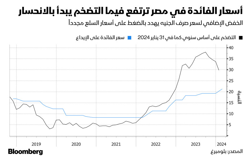 الخفض الإضافي لسعر الجنيه المصري يهدد بالضغط على أسعار السلع