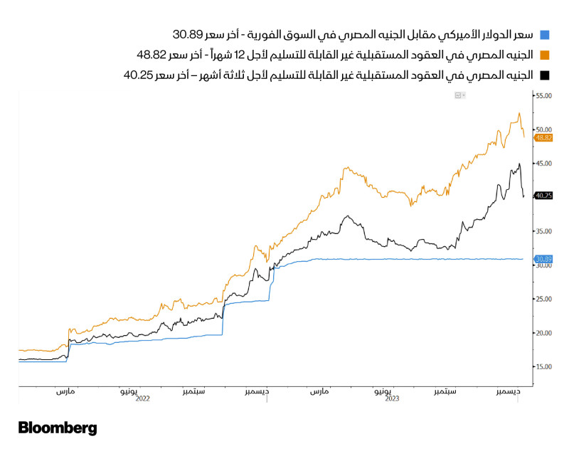 تتوقع العقود المستقبلية غير القابلة للتسليم انخفاض قيمة الجنيه المصري إلى 39.7 مقابل الدولار في ثلاثة أشهر