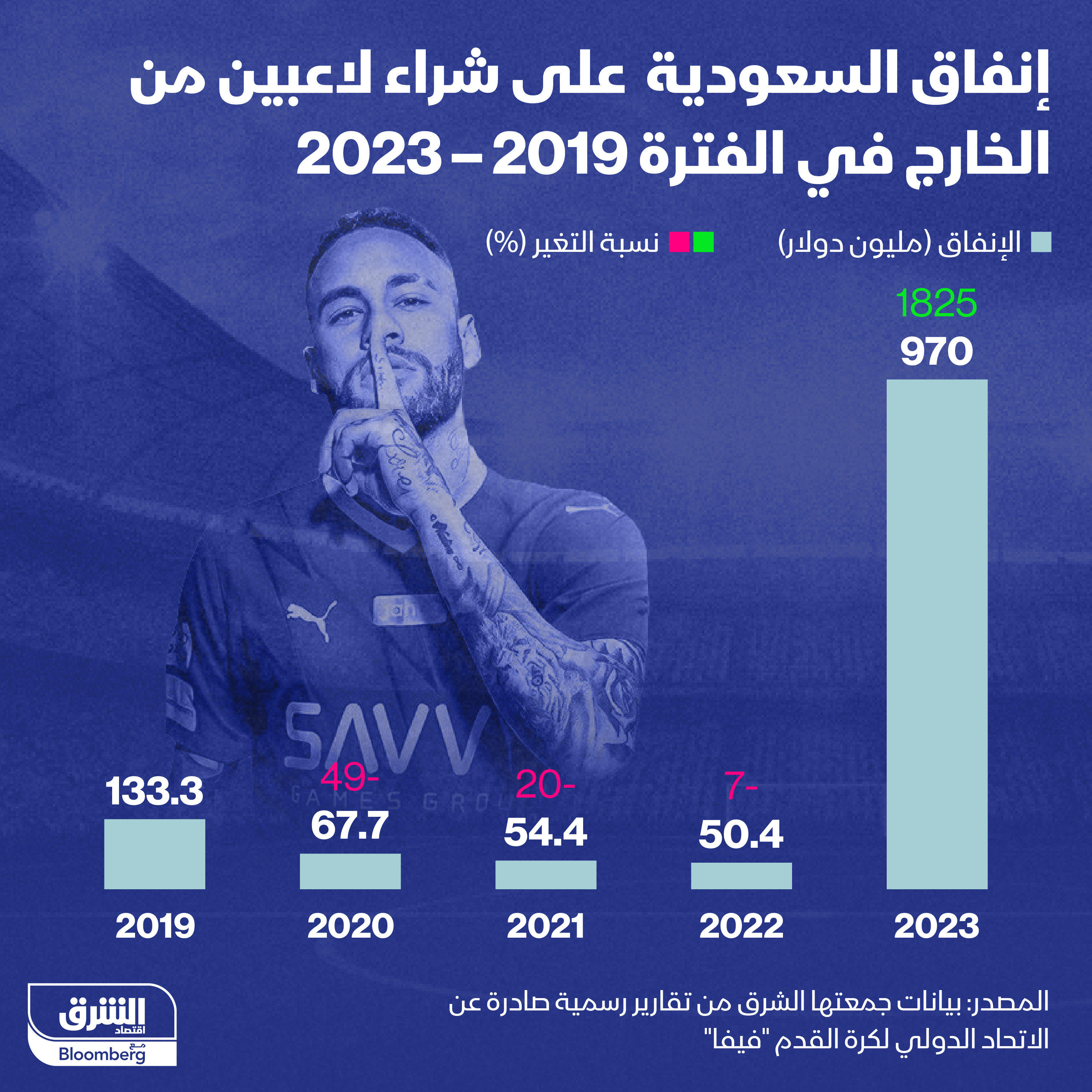 970 مليون دولار أنفقتها السعودية على ضم لاعبين من الخارج في 2023
