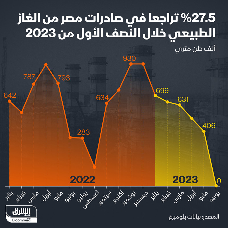 صادرات مصر من الغاز الطبيعي خلال عامي 2022 و2023
