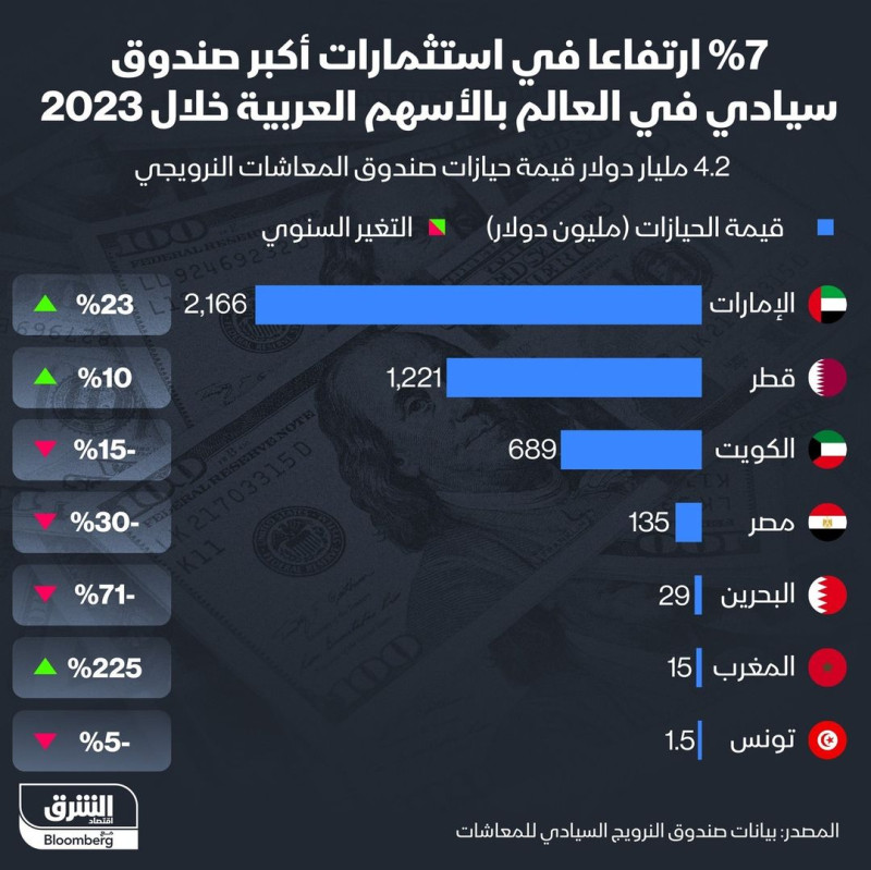 حيازات صندوق الثروة النرويجي في الأسهم العربية عام 2023